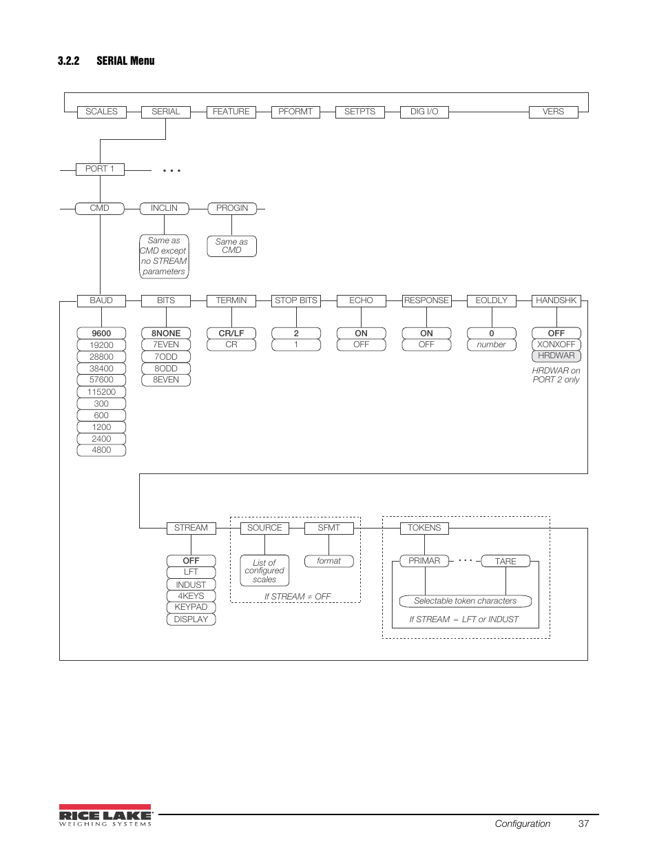 2 serial menu, Serial menu, Section 3.2.2 | Rice Lake 920i USB Installation Manual V5.05 User Manual | Page 43 / 142