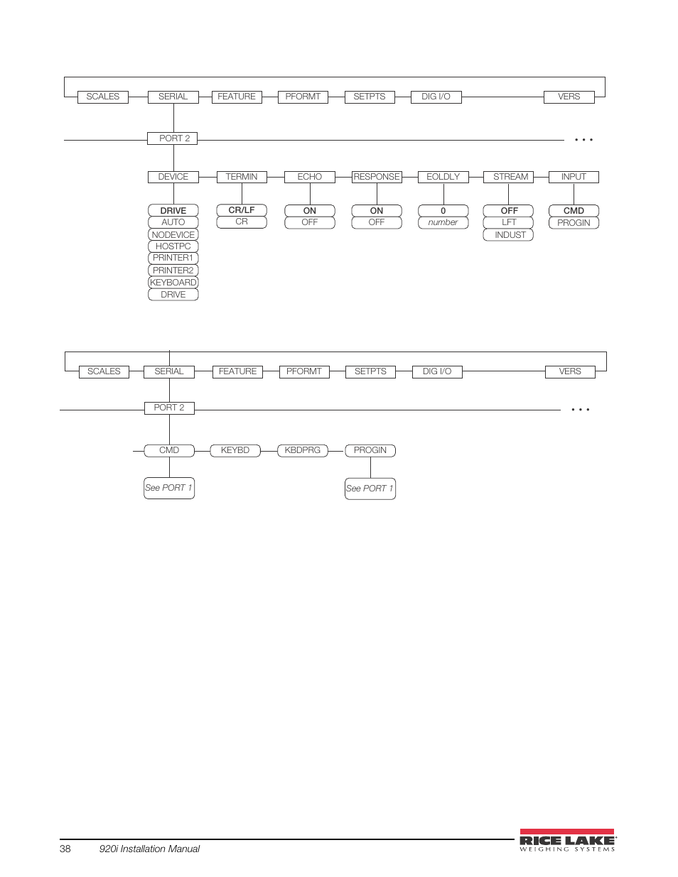 Rice Lake 920i USB Installation Manual V5.05 User Manual | Page 44 / 142