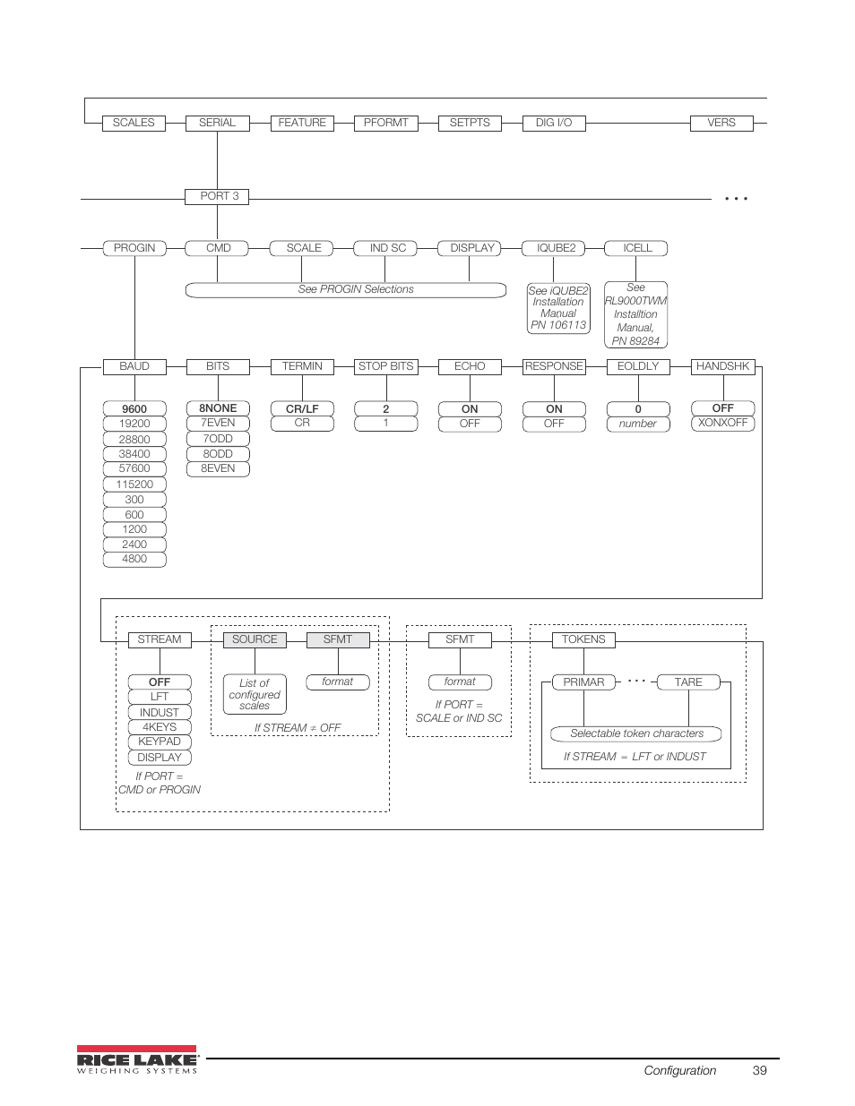 Rice Lake 920i USB Installation Manual V5.05 User Manual | Page 45 / 142