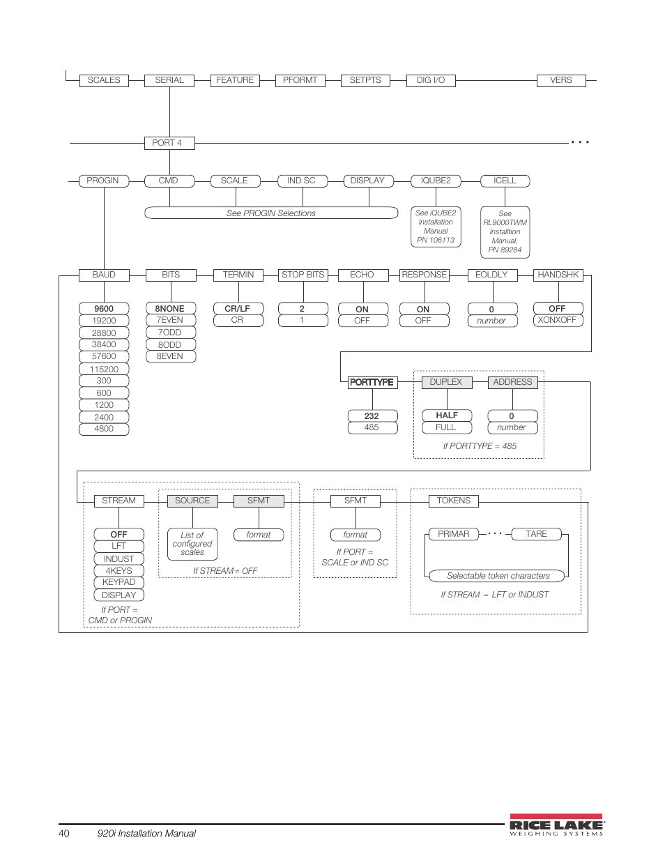 Rice Lake 920i USB Installation Manual V5.05 User Manual | Page 46 / 142