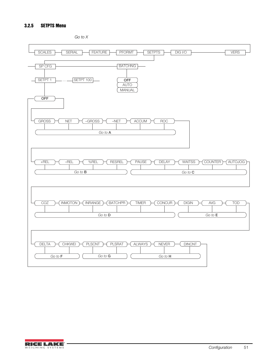 5 setpts menu, Setpts menu | Rice Lake 920i USB Installation Manual V5.05 User Manual | Page 57 / 142