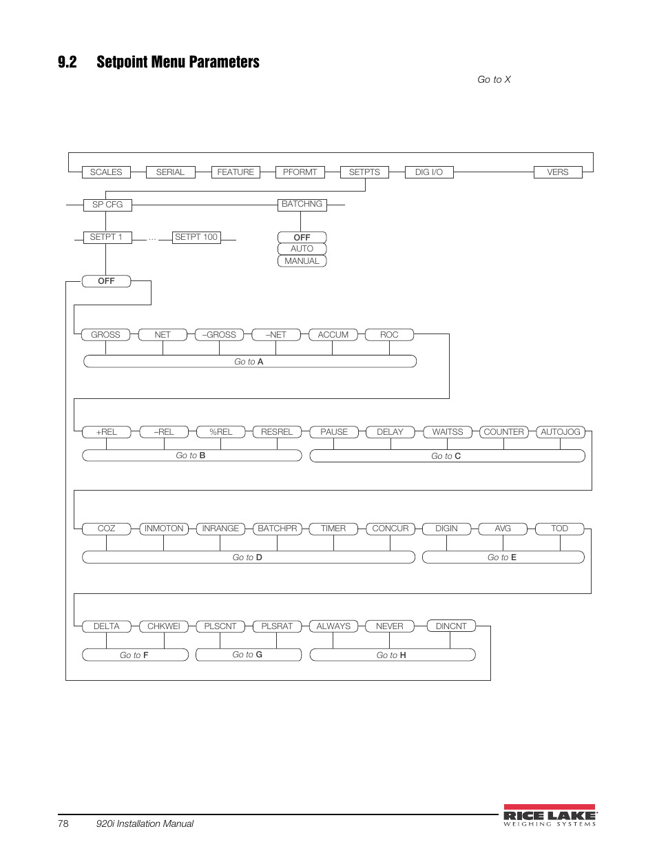 2 setpoint menu parameters | Rice Lake 920i USB Installation Manual V5.05 User Manual | Page 84 / 142