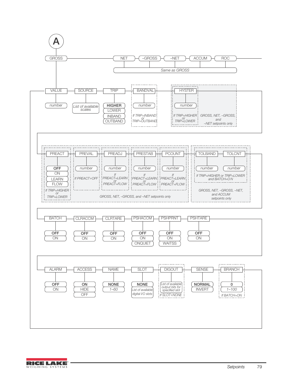 2 thro | Rice Lake 920i USB Installation Manual V5.05 User Manual | Page 85 / 142