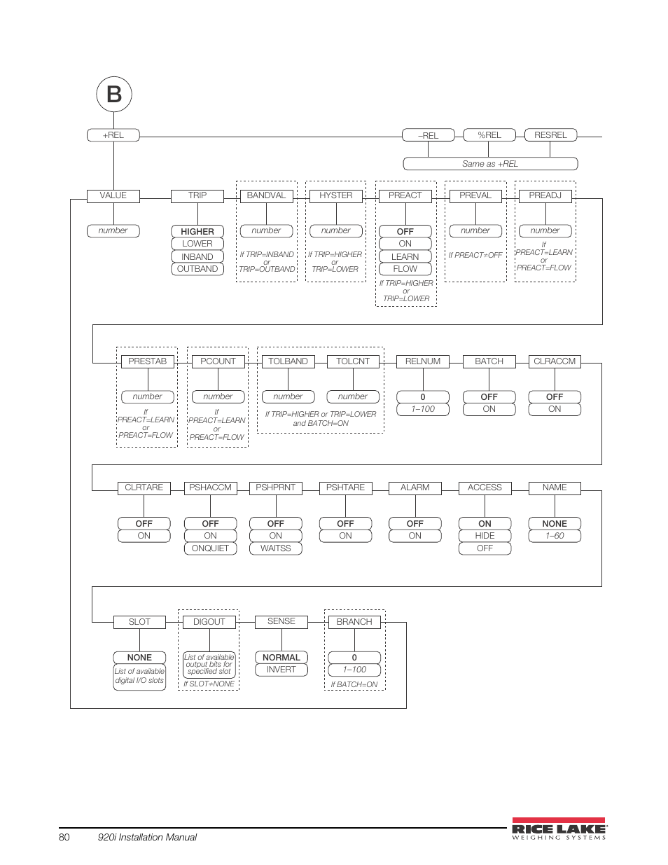 Rice Lake 920i USB Installation Manual V5.05 User Manual | Page 86 / 142