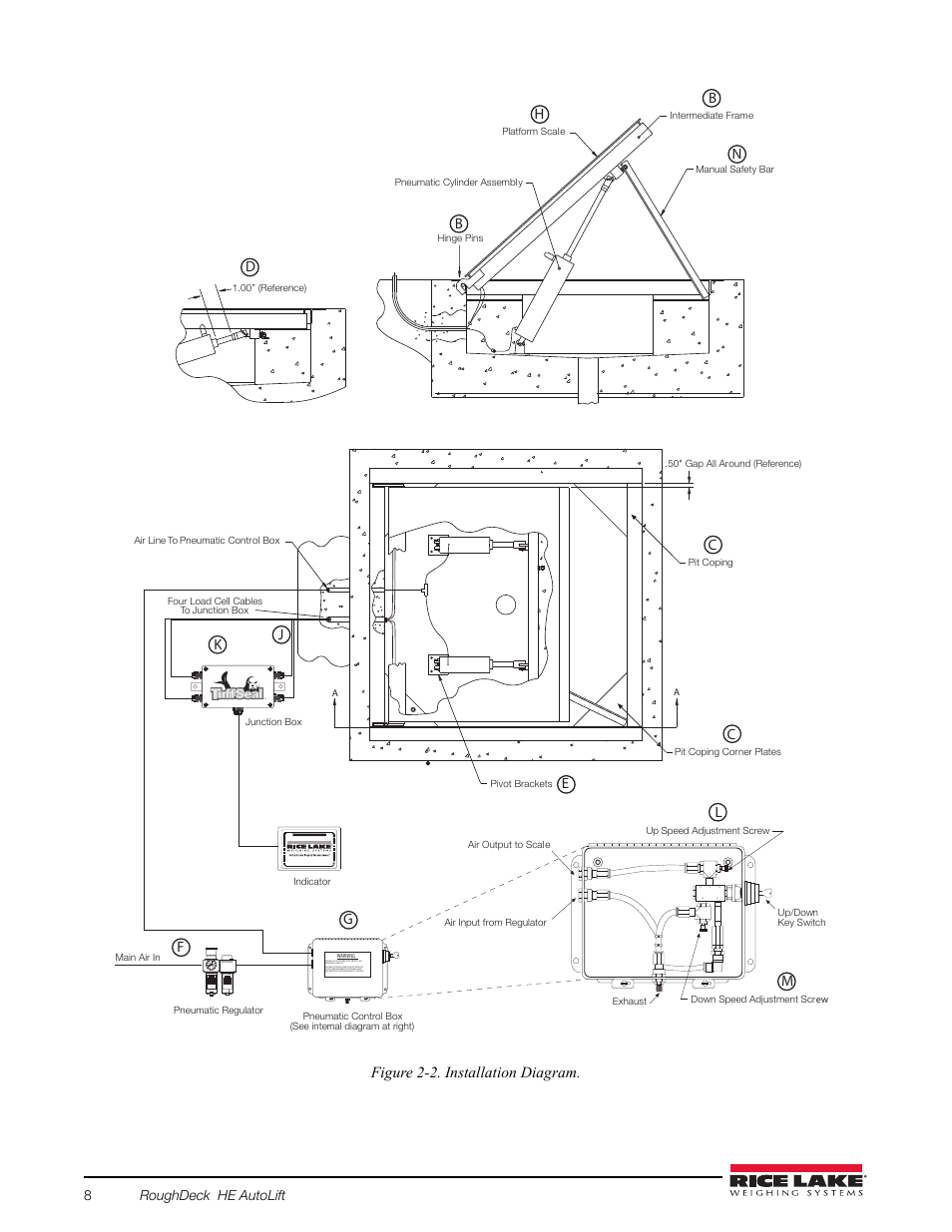 Figure 2-2. installation diagram, The fully-retracted position (figure 2-2, Pivot brackets (figure 2-2, e) ag | Tor (figure 2-2, f), Pneumatic control box (figure 2-2, g), Ediate frame (figure 2-2, h), making sure fee, Bles (figure 2-2, Junction box (figure 2-2, Figure 2-2, l) in the pneumatic con, W (figure 2-2 | Rice Lake AutoLift HE Low-Profile Lift User Manual | Page 12 / 22