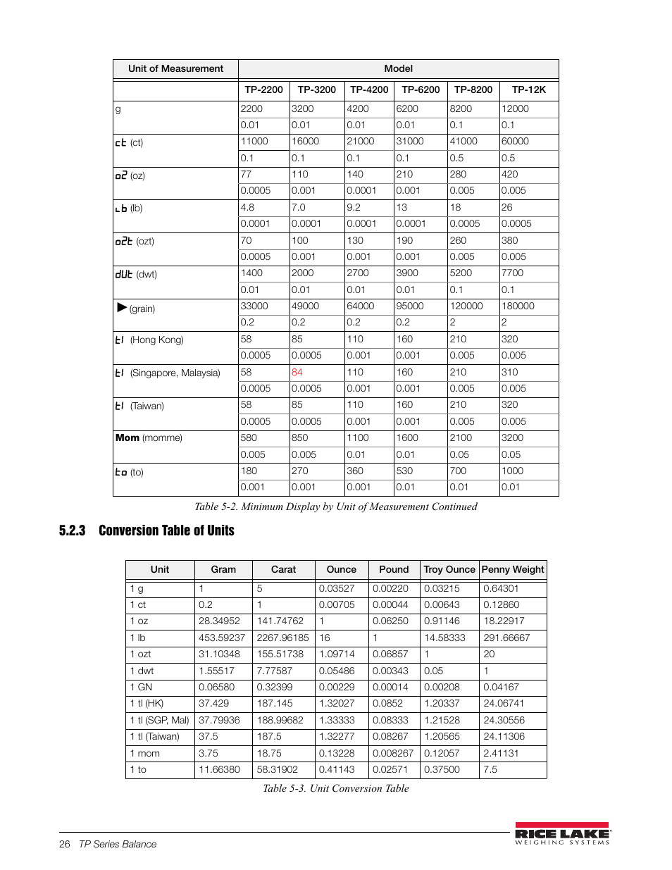 3 conversion table of units, Table 5-3. unit conversion table, Conversion table of units | Rice Lake TP Series, Rice Lake Weighing Systems - Balance Manual User Manual | Page 30 / 36