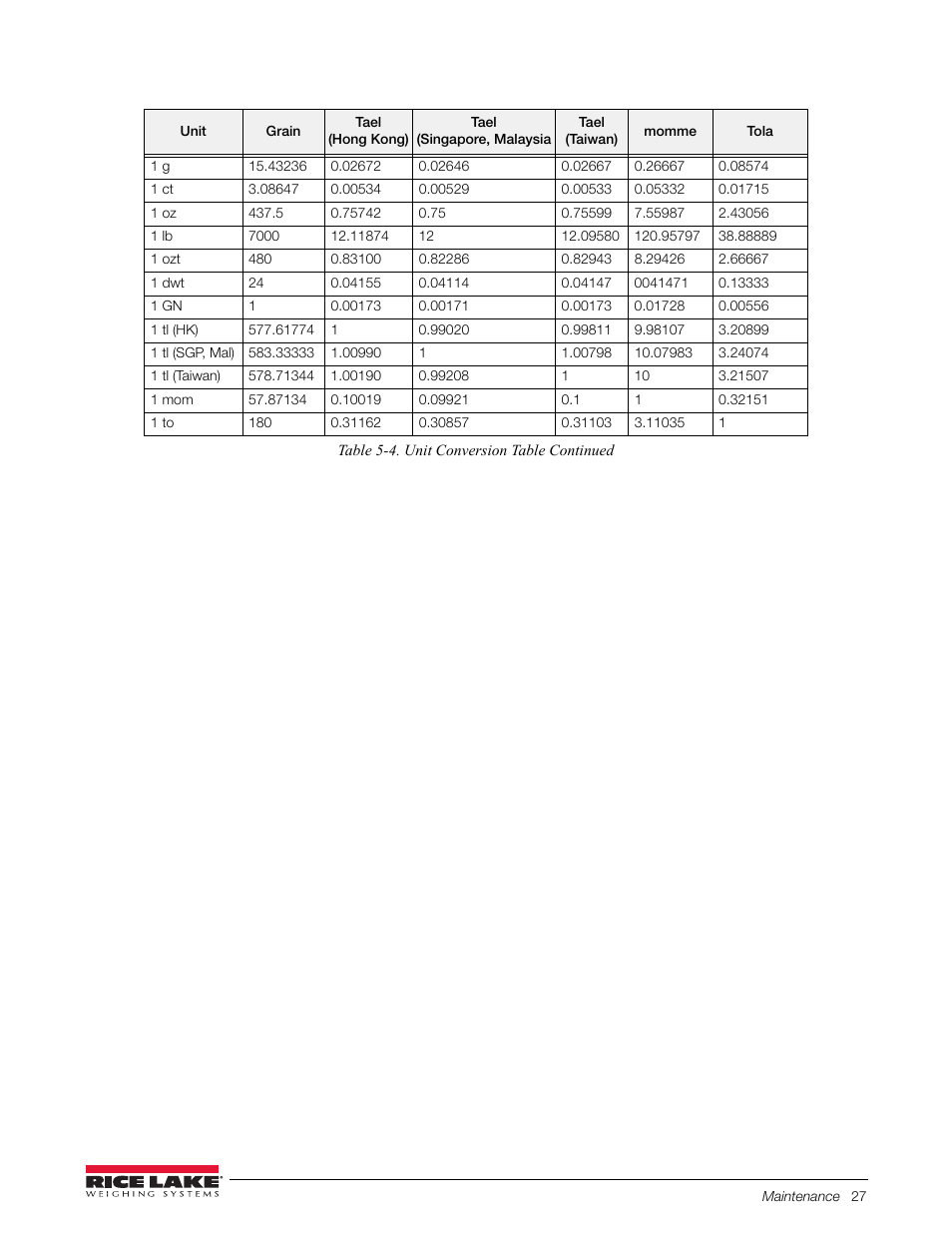 Table 5-4. unit conversion table continued | Rice Lake TP Series, Rice Lake Weighing Systems - Balance Manual User Manual | Page 31 / 36