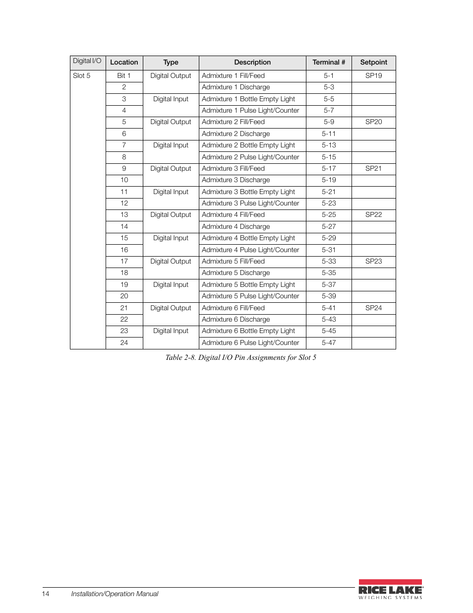 Rice Lake CB-2 Concrete Batch Controller Version 2.0 User Manual | Page 18 / 91