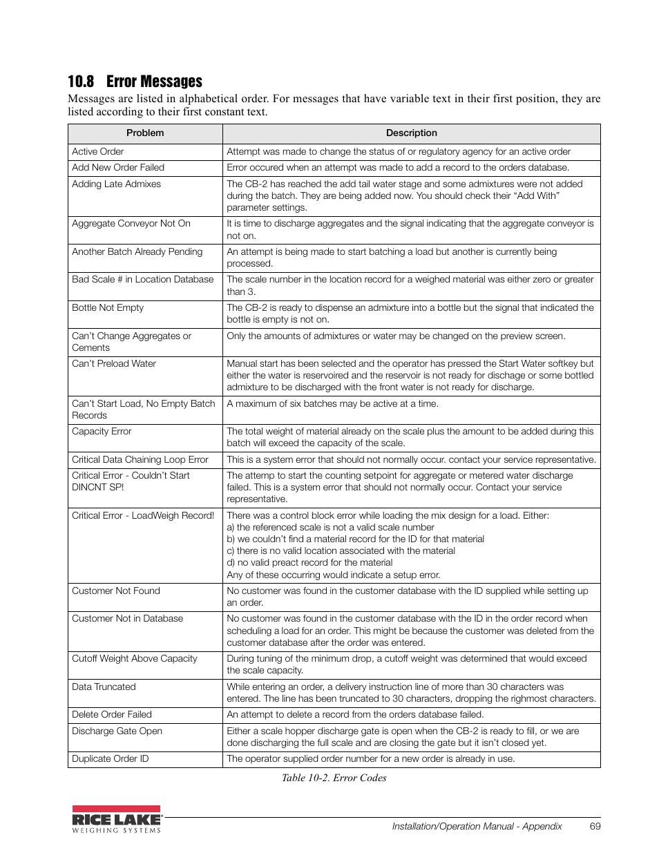 8 error messages | Rice Lake CB-2 Concrete Batch Controller Version 2.0 User Manual | Page 73 / 91