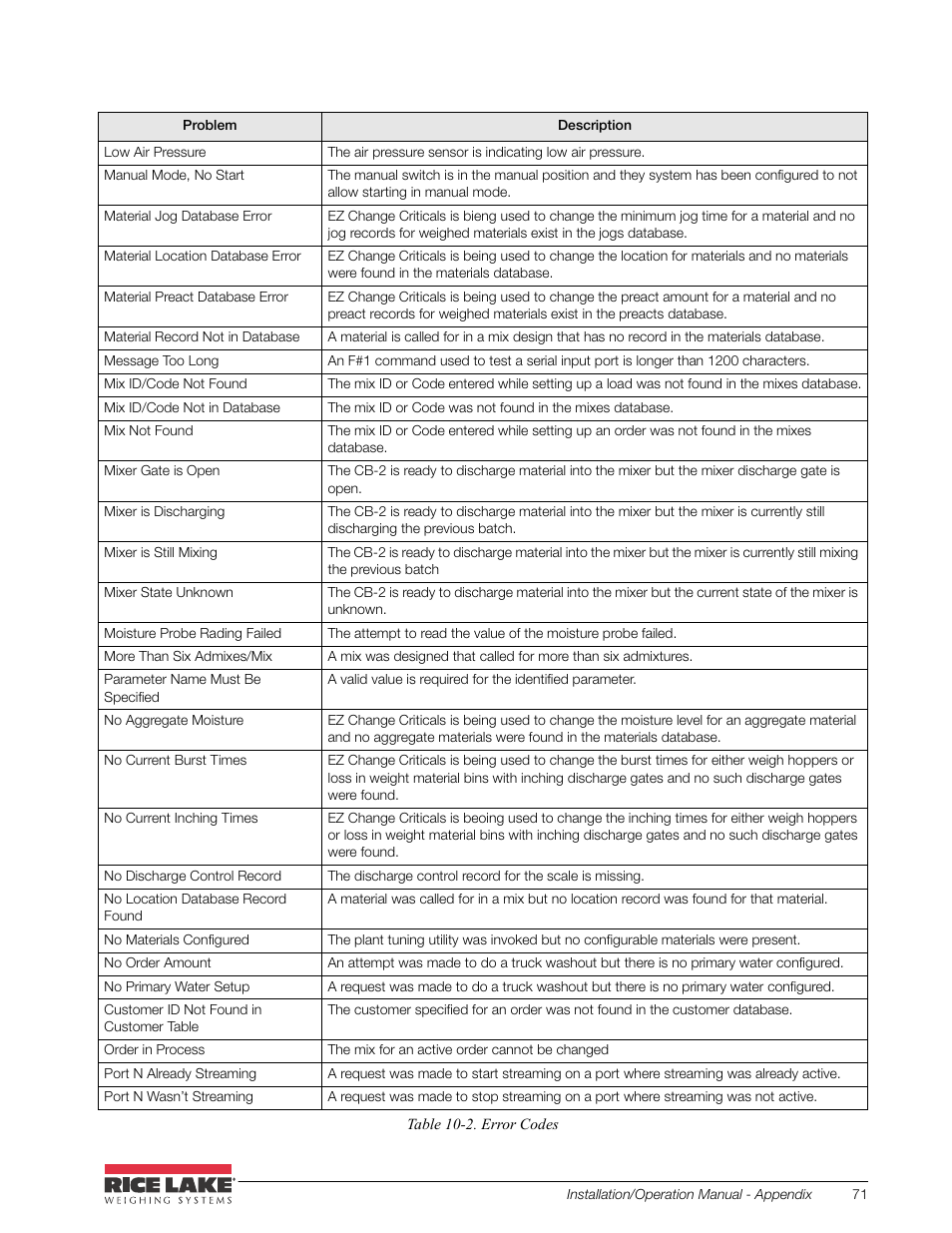 Rice Lake CB-2 Concrete Batch Controller Version 2.0 User Manual | Page 75 / 91