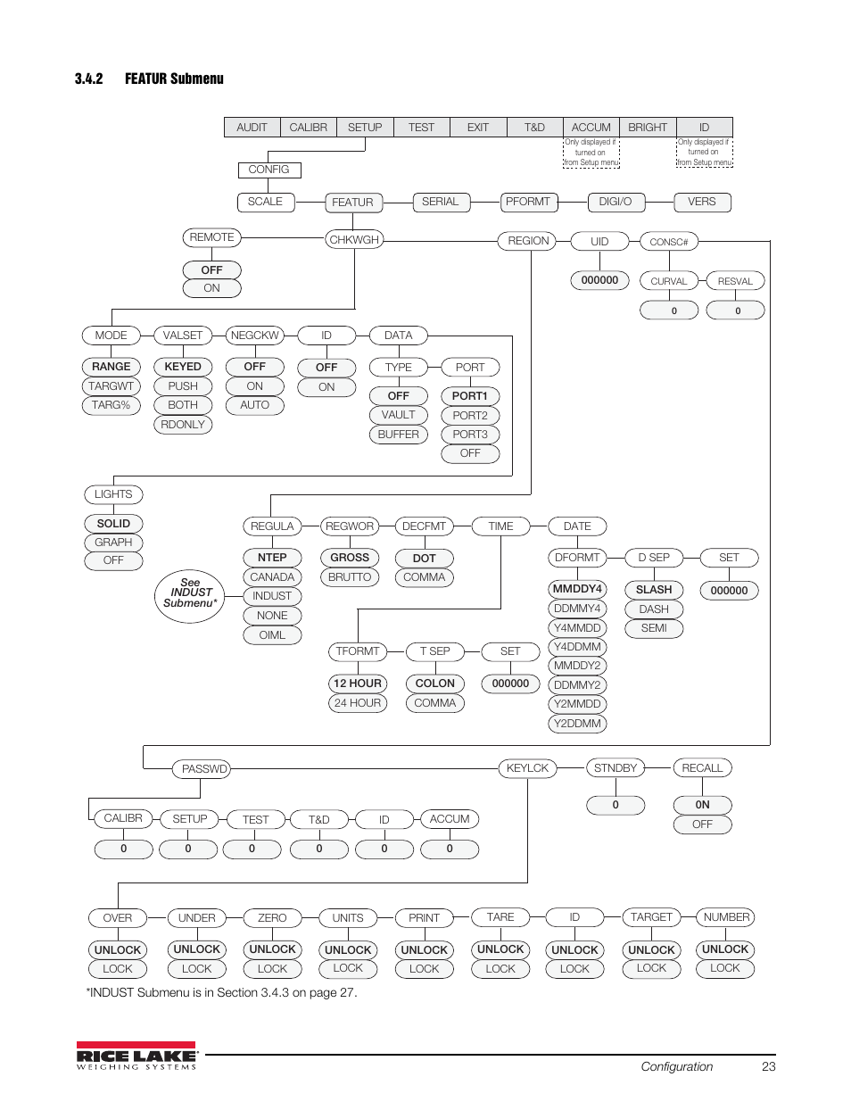 2 featur submenu, Featur submenu | Rice Lake Static Weighing User Manual | Page 27 / 78