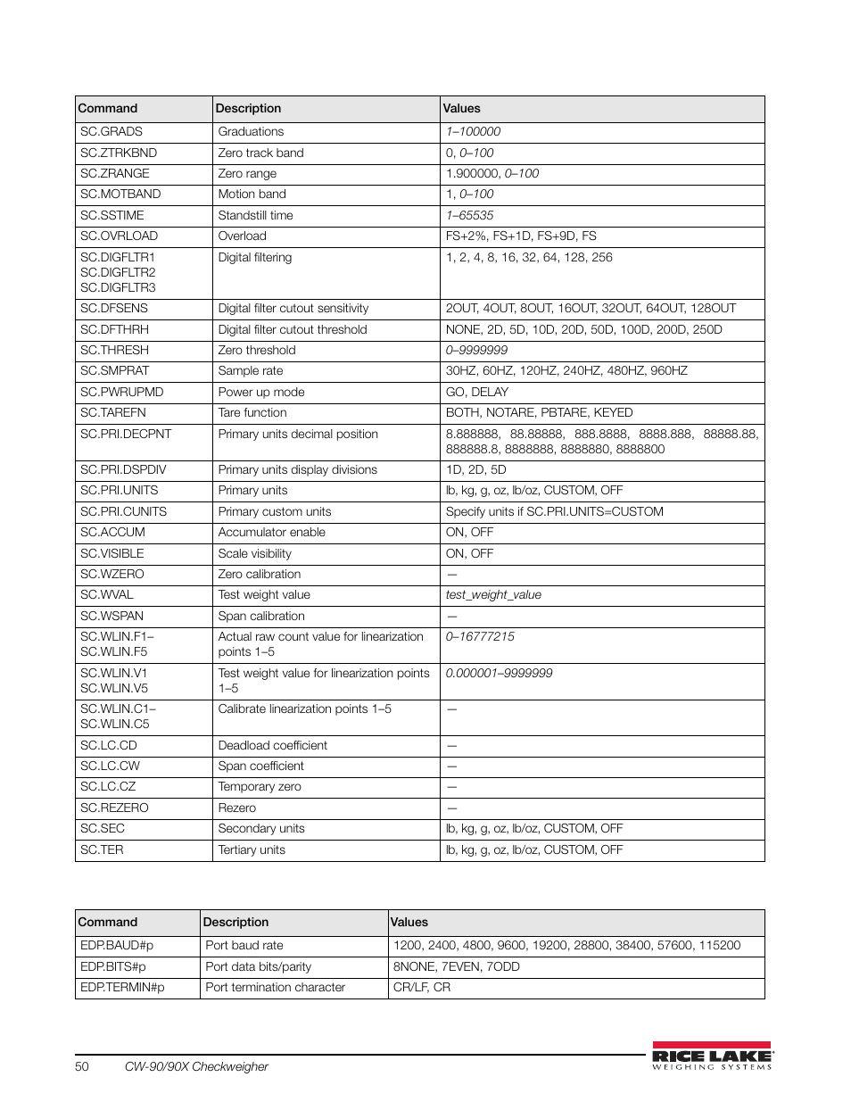 Ables 6-4 | Rice Lake Static Weighing User Manual | Page 54 / 78
