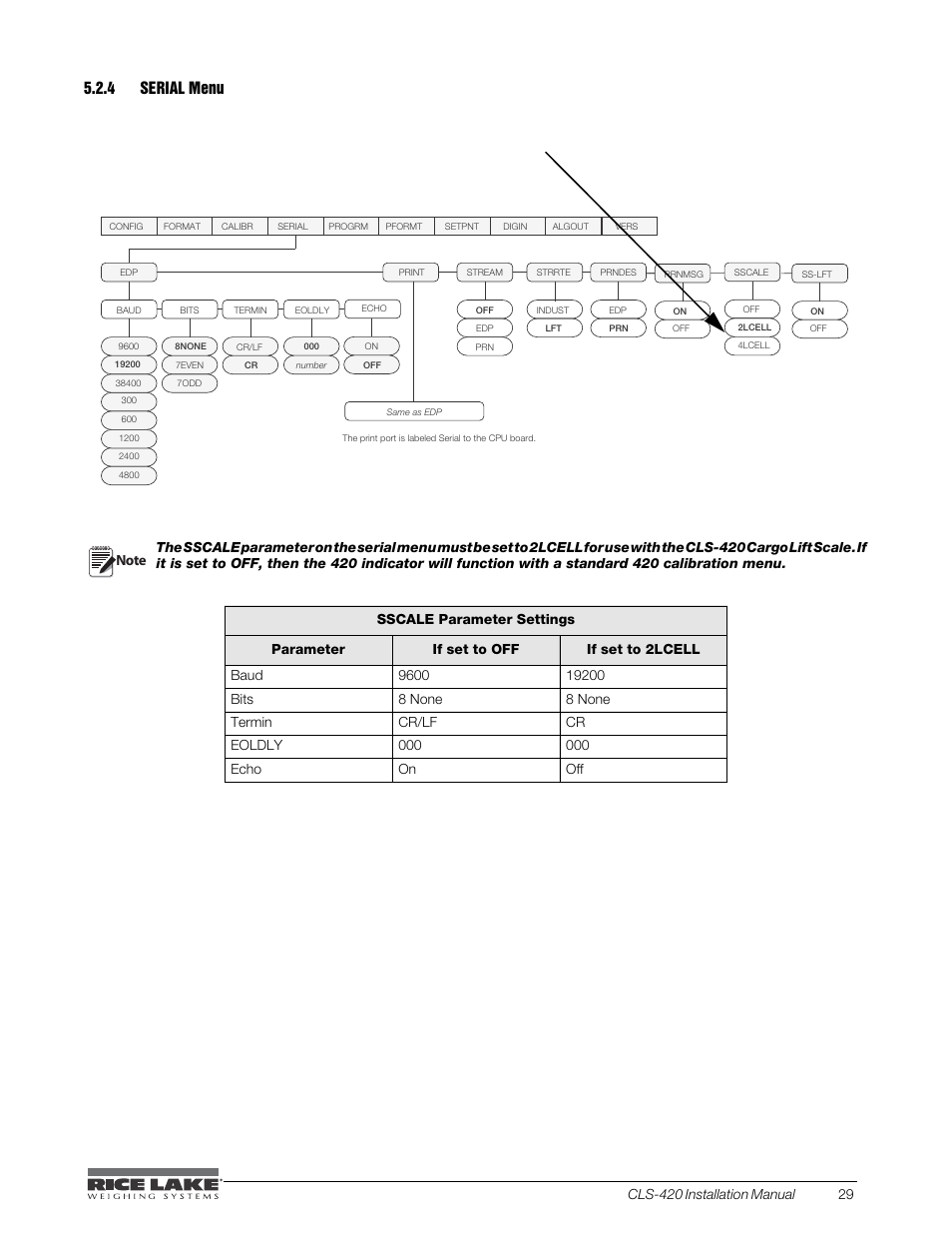 4 serial menu, Serial menu | Rice Lake CLS-420 Cargo Lift Scale Installation Manual User Manual | Page 39 / 66