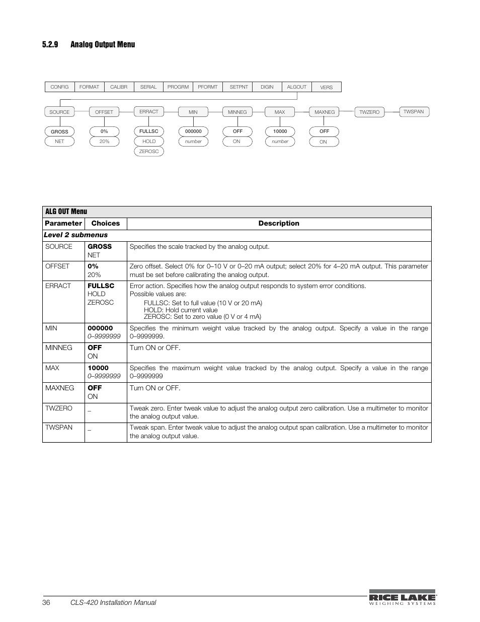 9 analog output menu | Rice Lake CLS-420 Cargo Lift Scale Installation Manual User Manual | Page 46 / 66