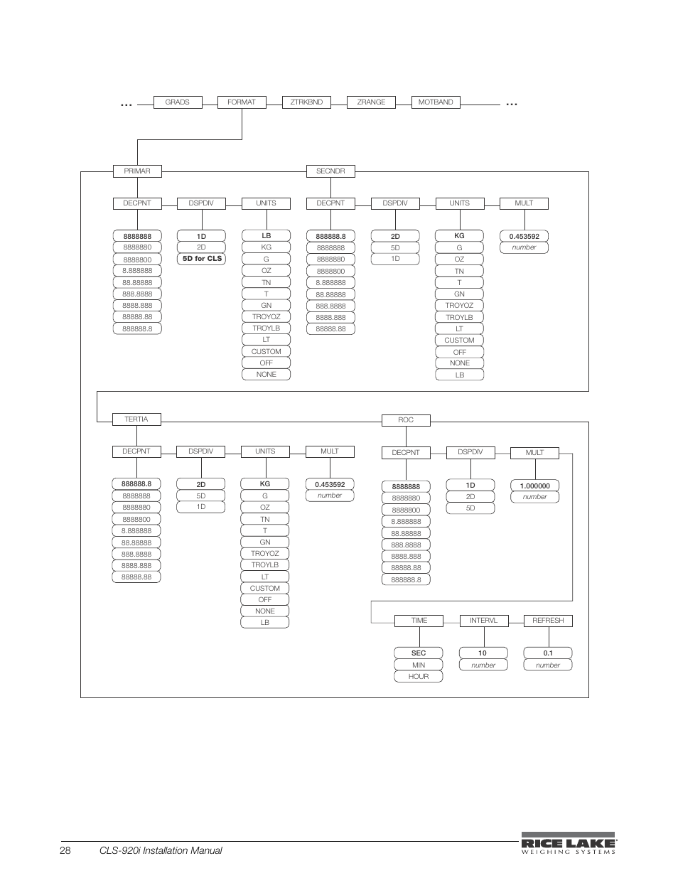 Figure 4-5. scales menu, format submenu | Rice Lake CLS-920i Cargo Lift Scale Installation Manual User Manual | Page 32 / 98