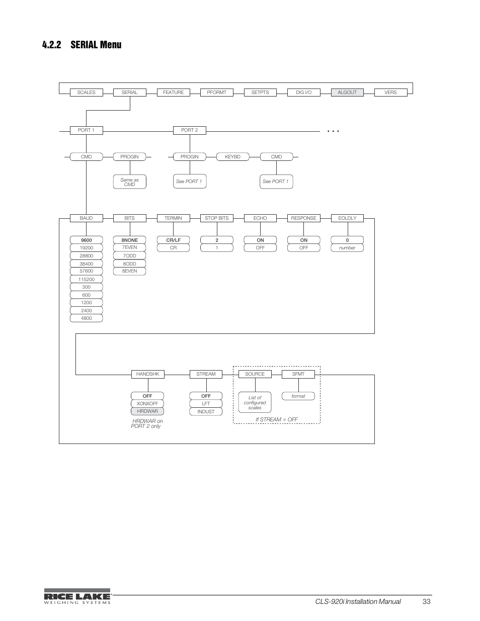 2 serial menu, Figure 4-7. serial menu, ports 1 and 2 | Rice Lake CLS-920i Cargo Lift Scale Installation Manual User Manual | Page 37 / 98