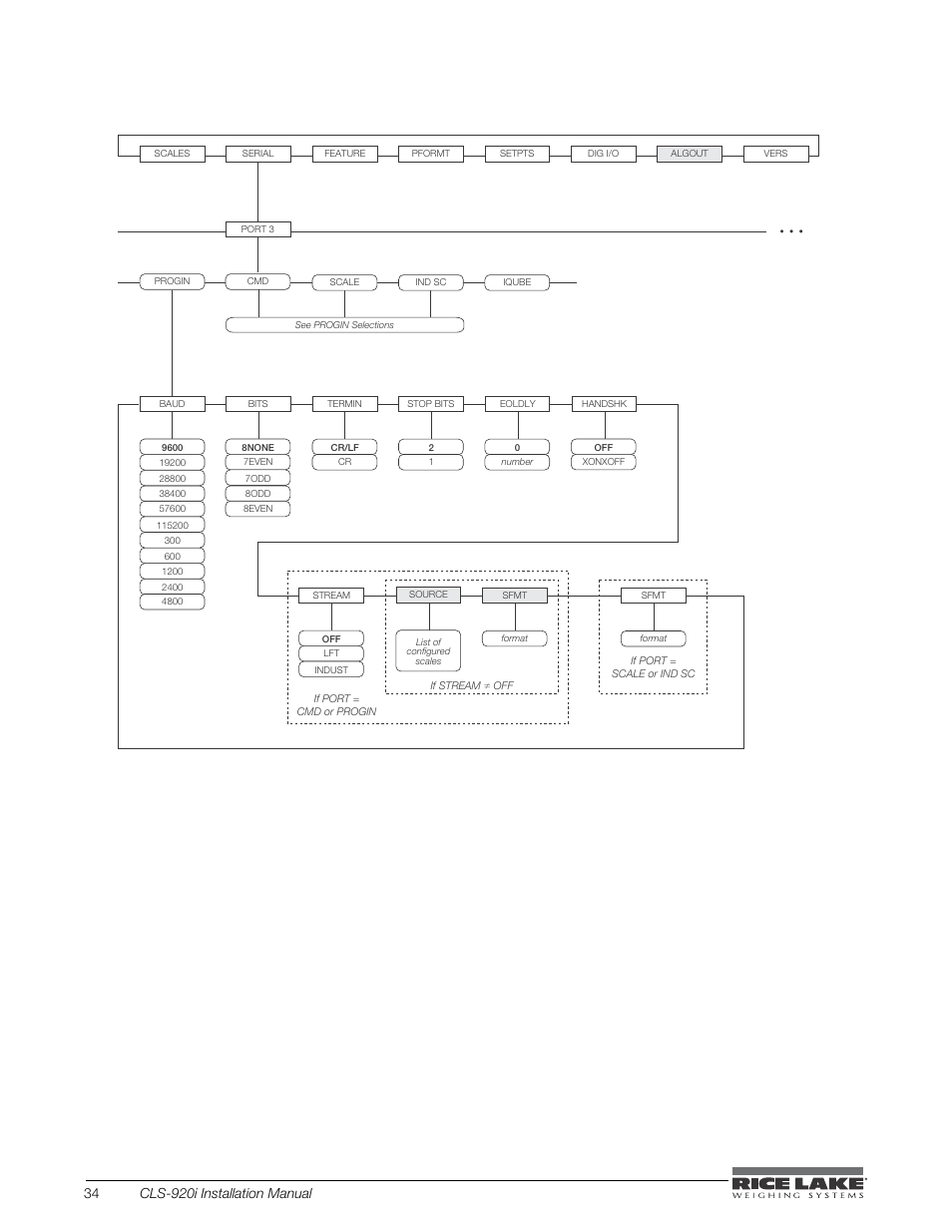 Figure 4-8. serial menu, port 3 | Rice Lake CLS-920i Cargo Lift Scale Installation Manual User Manual | Page 38 / 98