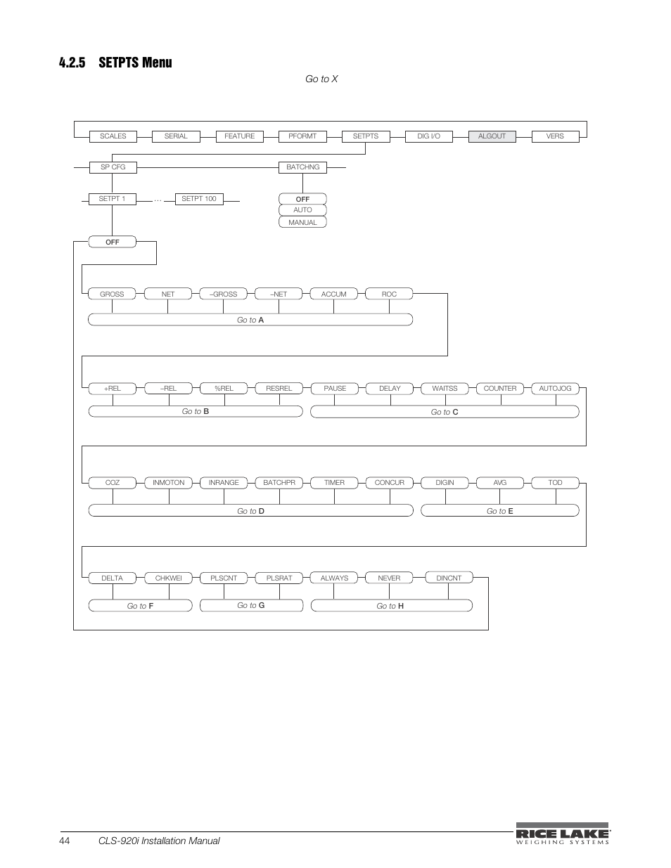 5 setpts menu, Submenus for the various setpoint kinds (shown as, Figure 4-14. setpts menu | Go to x | Rice Lake CLS-920i Cargo Lift Scale Installation Manual User Manual | Page 48 / 98