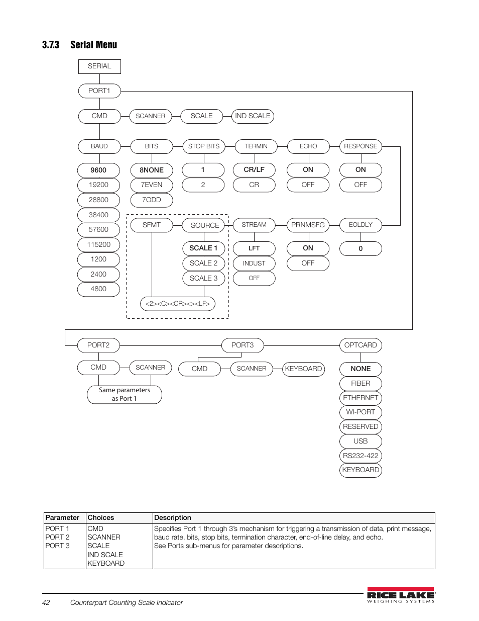 3 serial menu, Feature menu, Figure 3-16 | Rice Lake Counterpart Configurable Counting Indicator - Installation and Operation Manual V2.3 - Rev C User Manual | Page 48 / 112