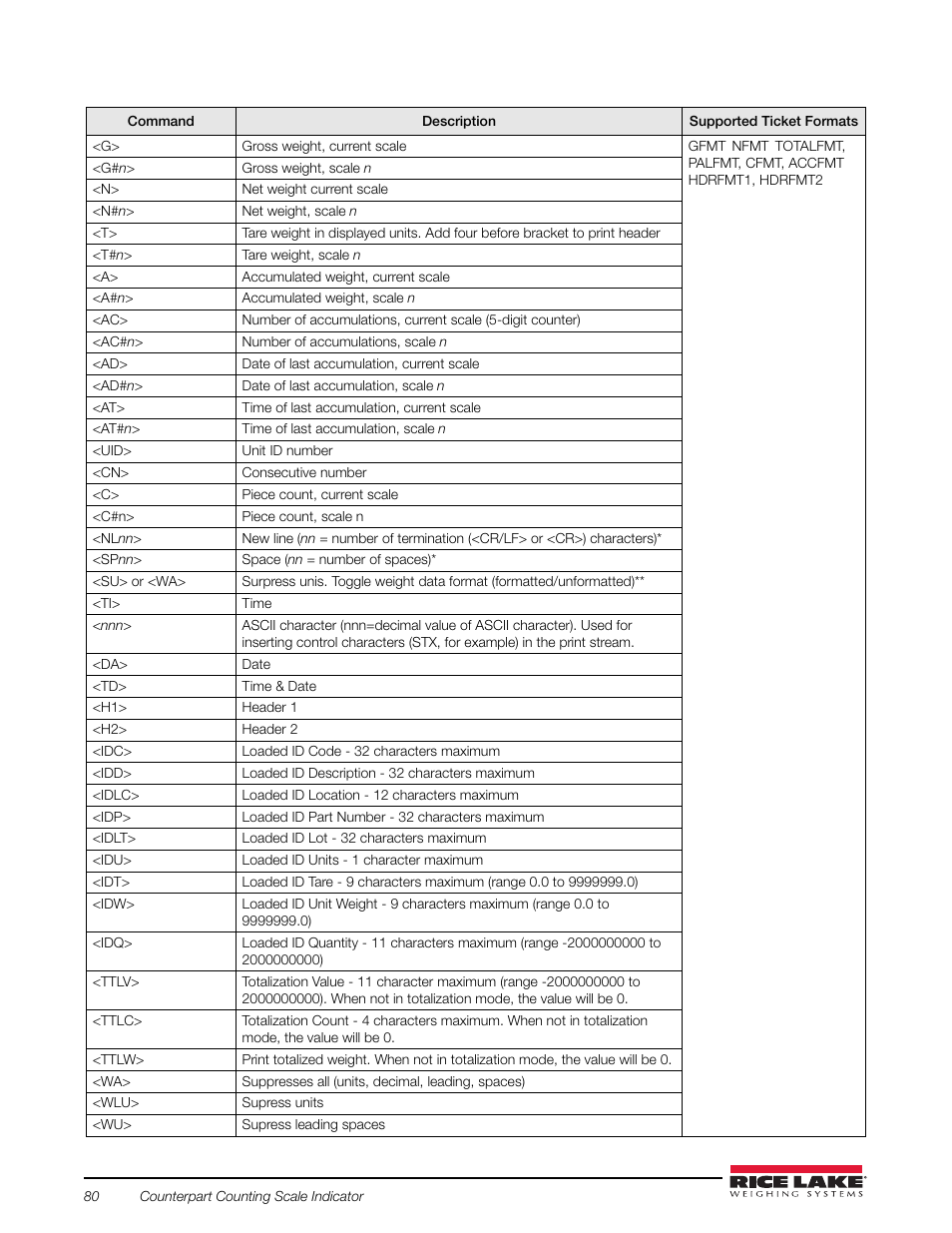 Rice Lake Counterpart Configurable Counting Indicator - Installation and Operation Manual V2.3 - Rev C User Manual | Page 86 / 112