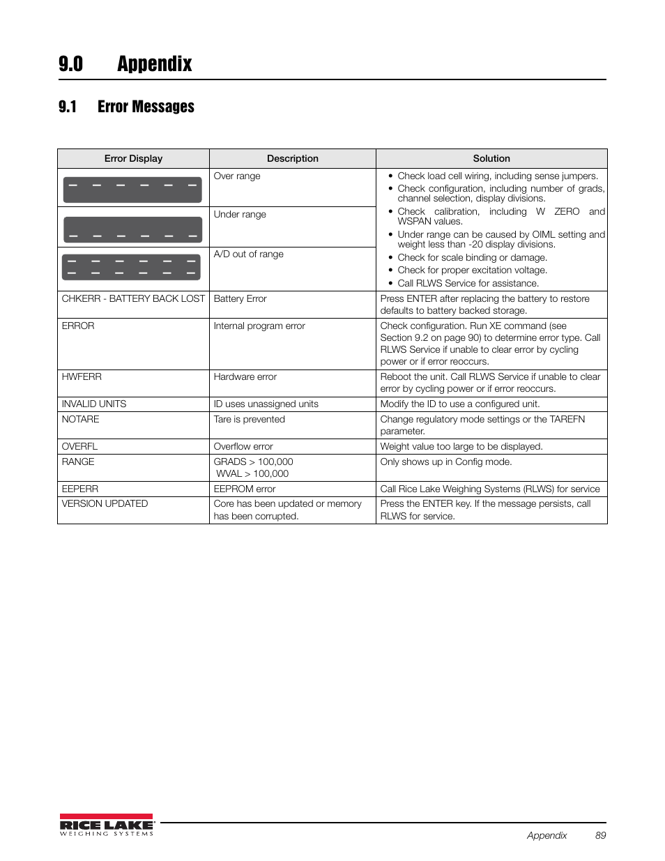 0 appendix, 1 error messages, Appendix | Rice Lake Counterpart Configurable Counting Indicator - Installation and Operation Manual V2.3 - Rev C User Manual | Page 95 / 112