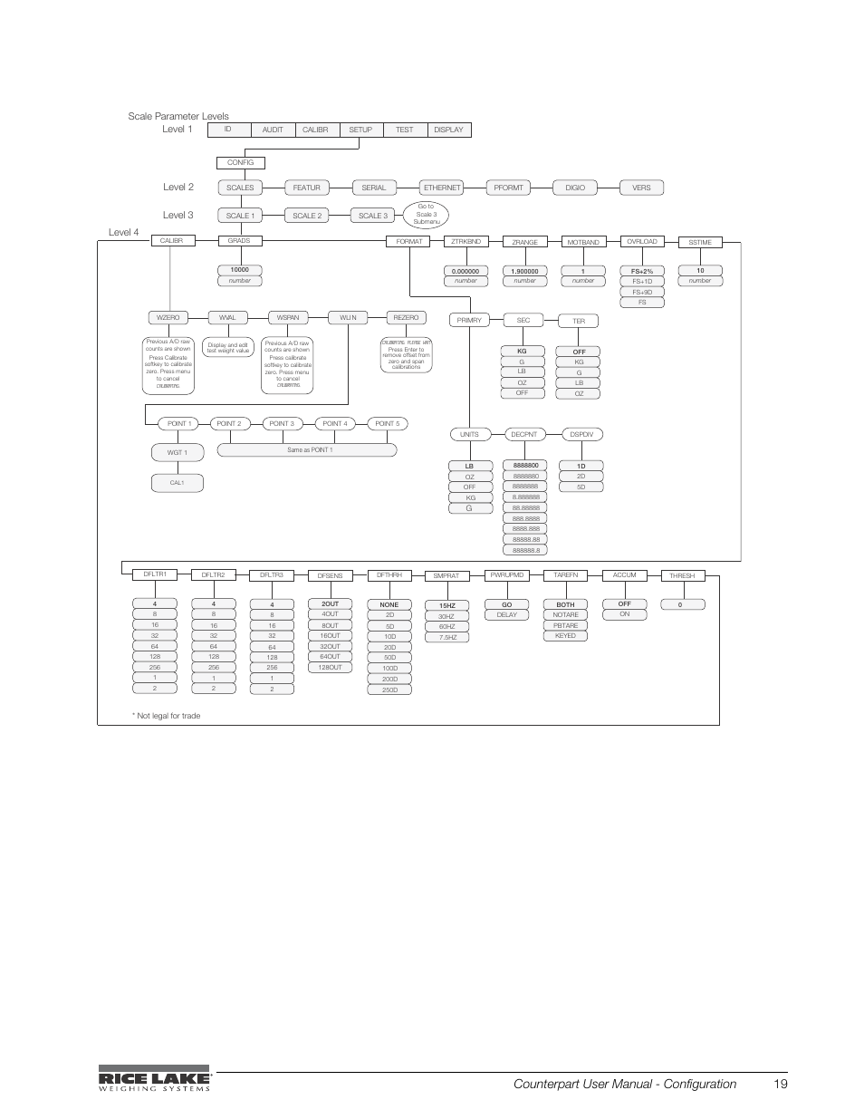 Figure 3-6. setup menu: scale submenu, Counterpart user manual - configuration 19 | Rice Lake Counterpart Configurable Counting Indicator - User Manual - Version 1.0 User Manual | Page 25 / 87