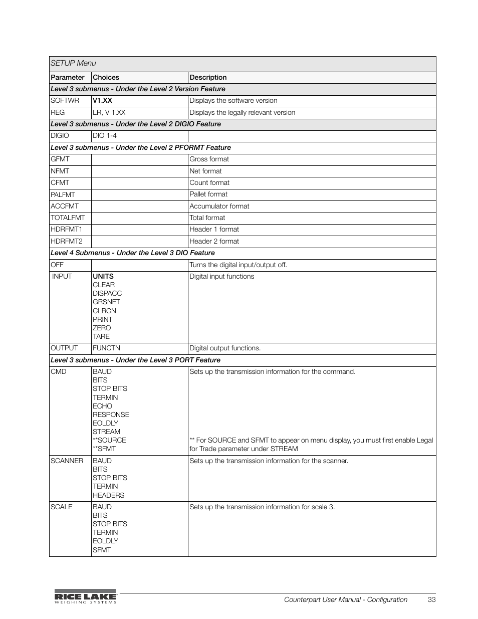 Rice Lake Counterpart Configurable Counting Indicator - User Manual - Version 1.0 User Manual | Page 39 / 87