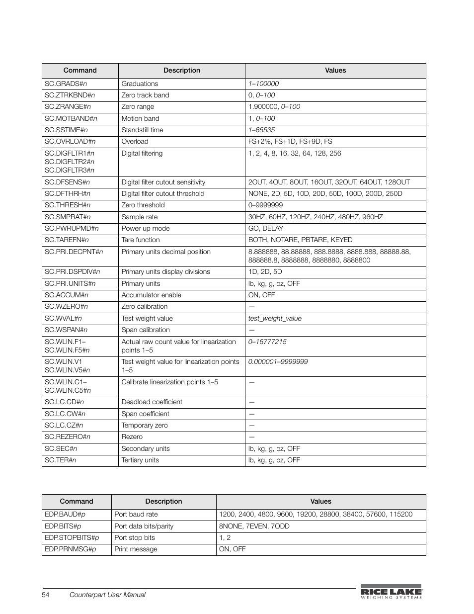 Ables 6-6 | Rice Lake Counterpart Configurable Counting Indicator - User Manual - Version 1.0 User Manual | Page 60 / 87