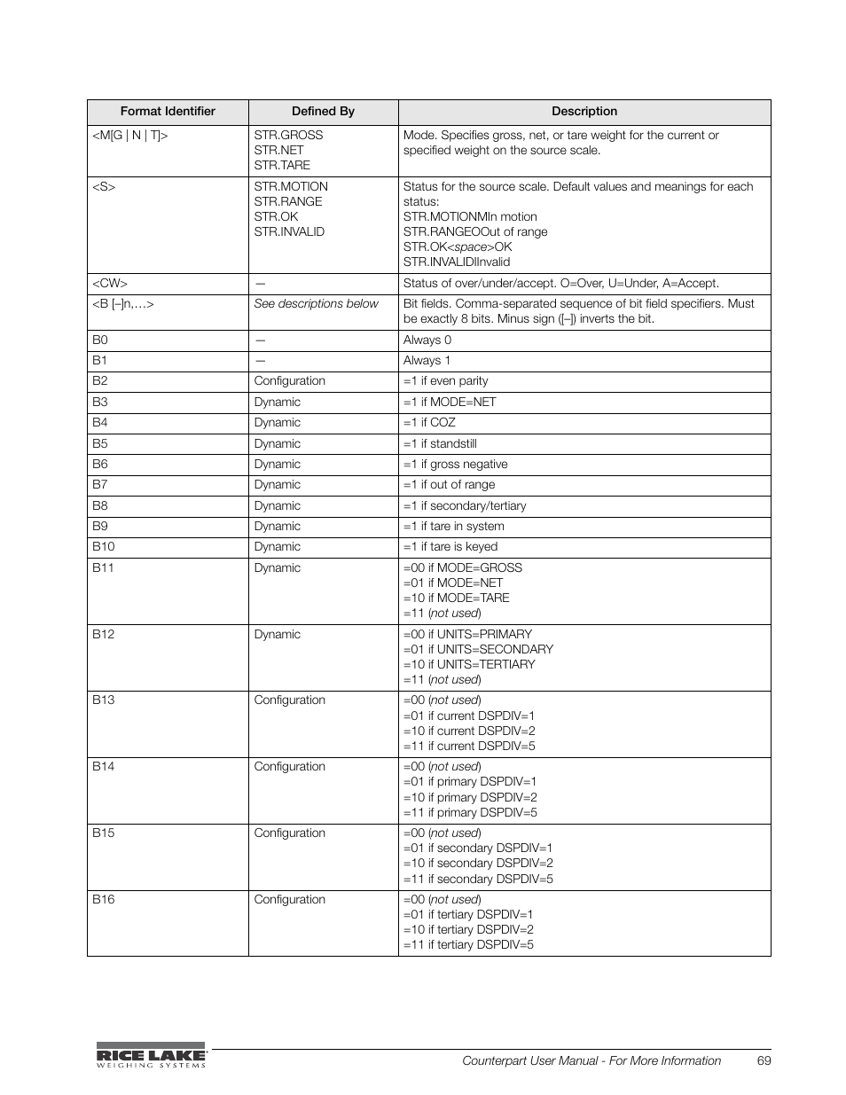 Rice Lake Counterpart Configurable Counting Indicator - User Manual - Version 1.0 User Manual | Page 75 / 87