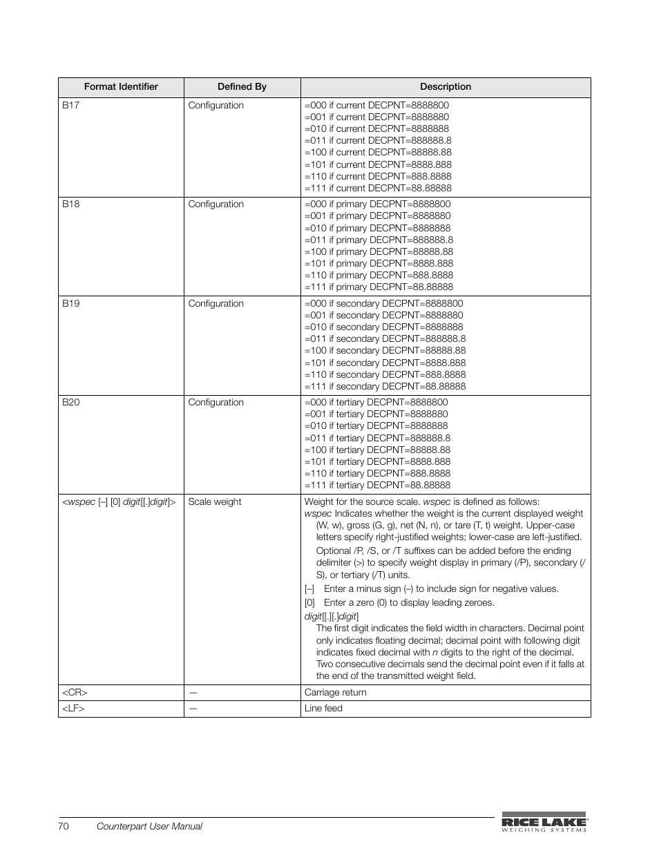 Rice Lake Counterpart Configurable Counting Indicator - User Manual - Version 1.0 User Manual | Page 76 / 87