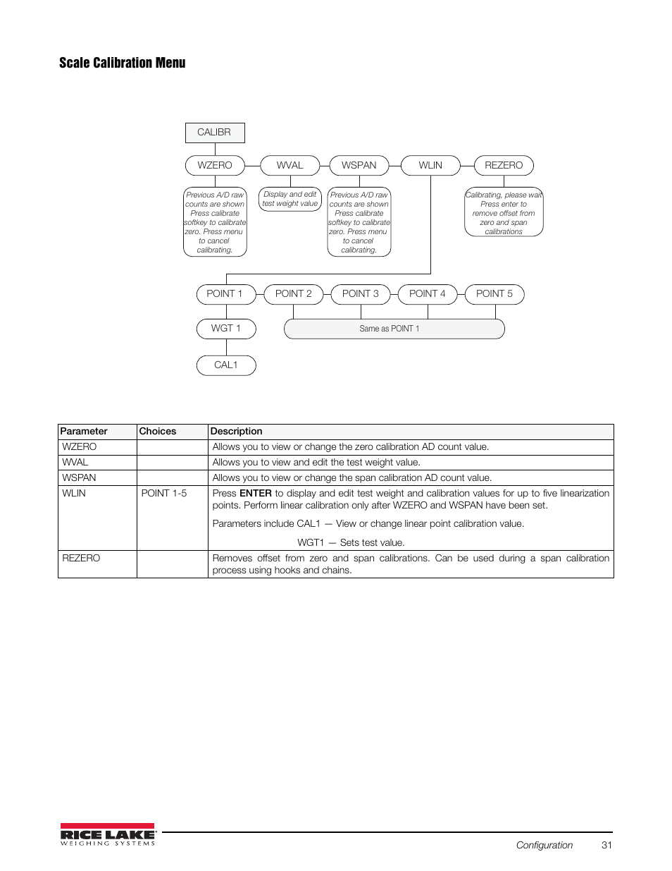 See figure, Scale calibration menu | Rice Lake Counterpart Configurable Counting Indicator - User Manual Rev. D - Version 2.4 User Manual | Page 37 / 112