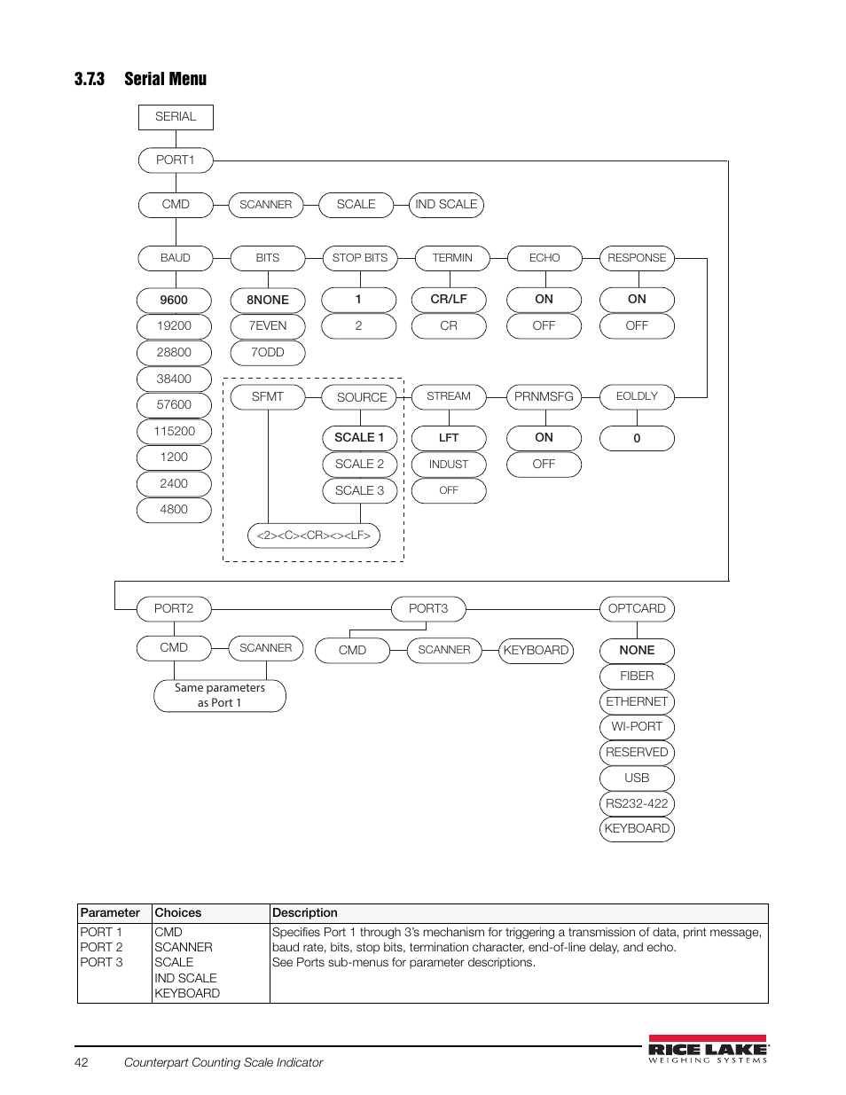 3 serial menu, Serial menu, Figure 3-16 | Rice Lake Counterpart Configurable Counting Indicator - User Manual Rev. D - Version 2.4 User Manual | Page 48 / 112