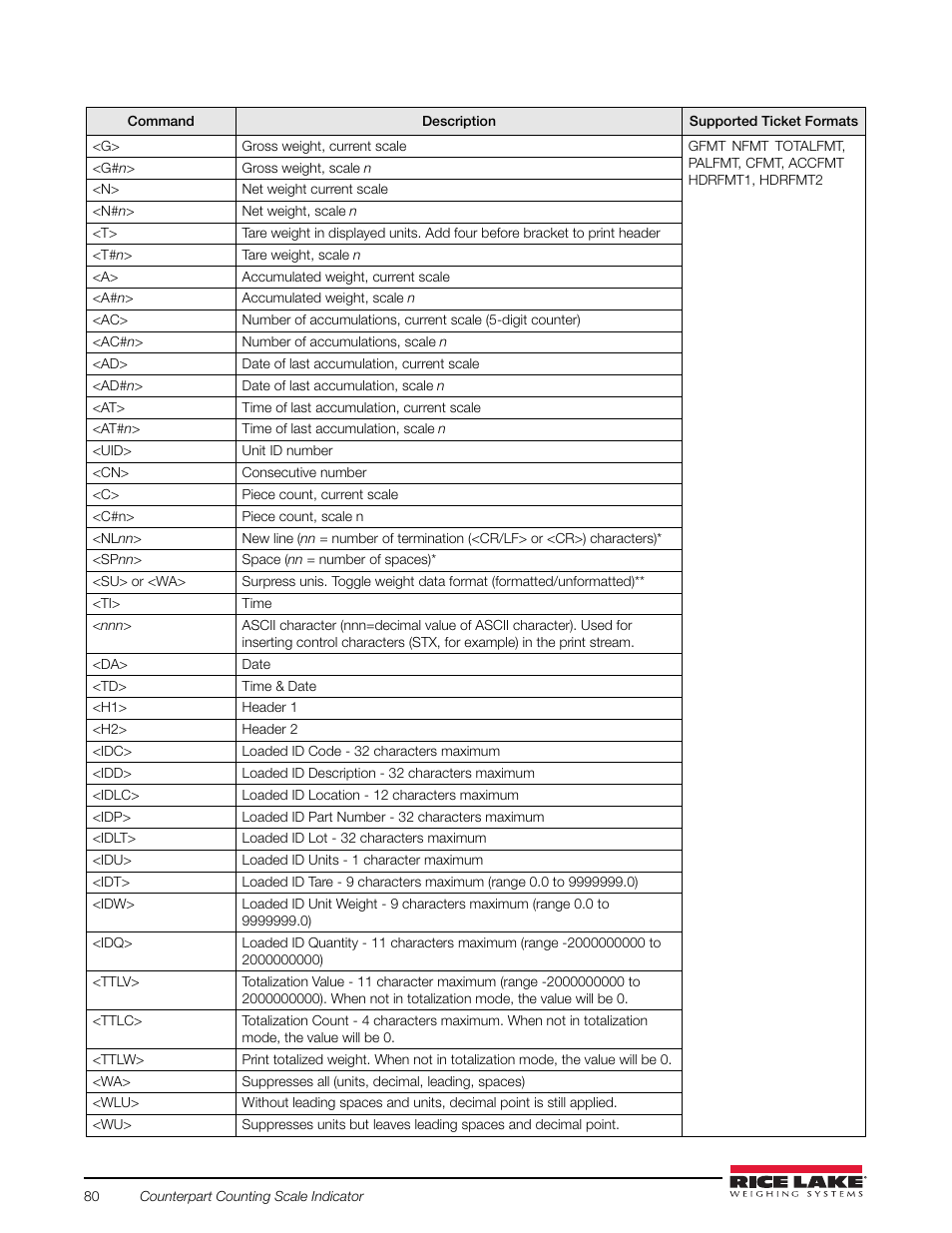 Rice Lake Counterpart Configurable Counting Indicator - User Manual Rev. D - Version 2.4 User Manual | Page 86 / 112