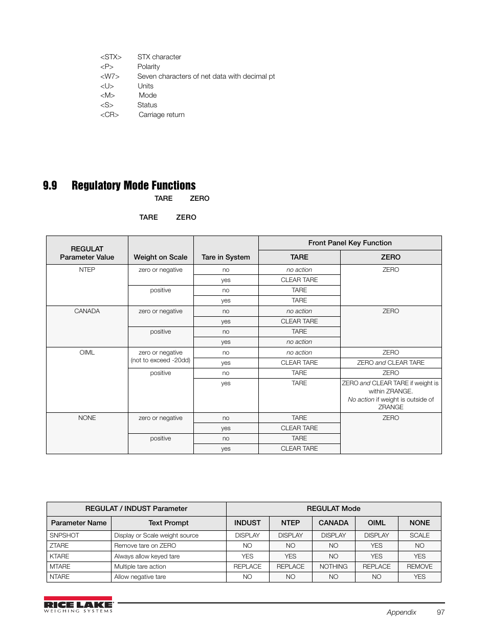 9 regulatory mode functions, Where, The function of the front panel | Rice Lake Counterpart Configurable Counting Indicator - User Manual Rev. E - Version 2.5 User Manual | Page 103 / 112