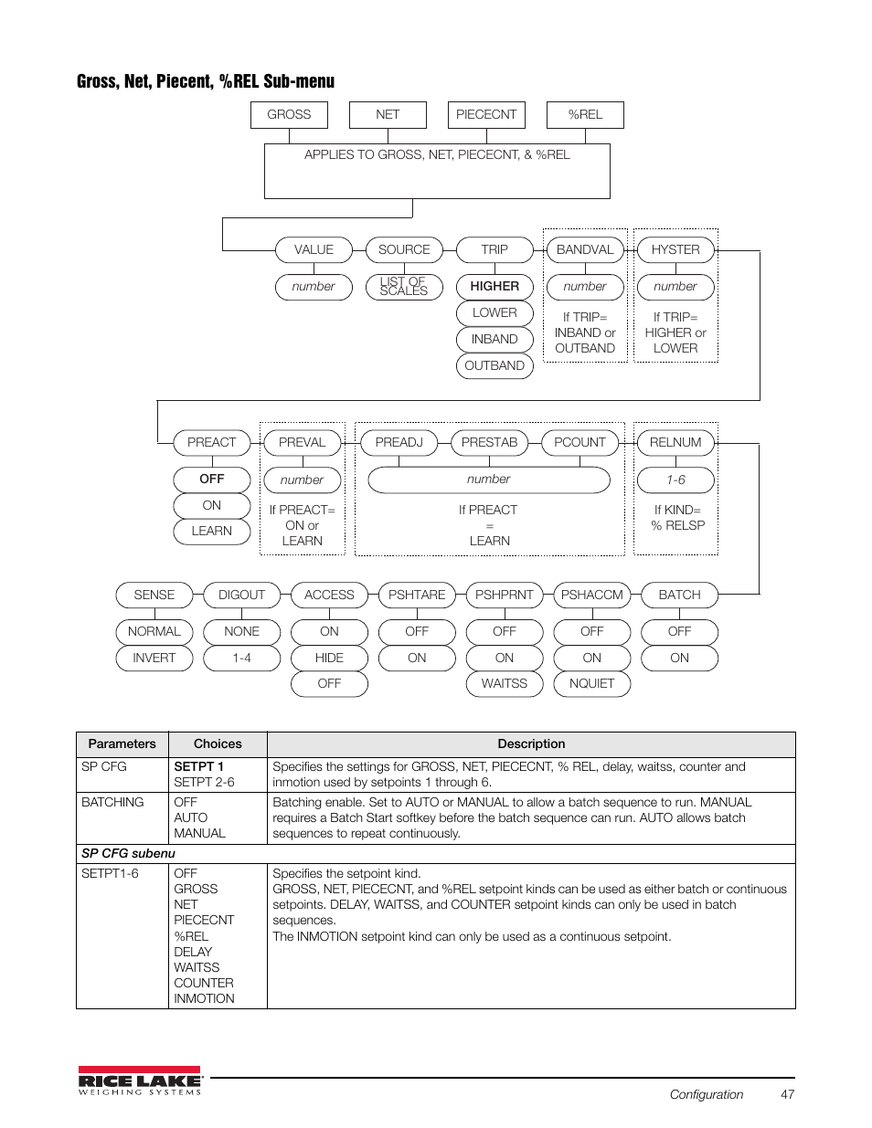 Gross, net, piecent, %rel, Sub-menu | Rice Lake Counterpart Configurable Counting Indicator - User Manual Rev. E - Version 2.5 User Manual | Page 53 / 112