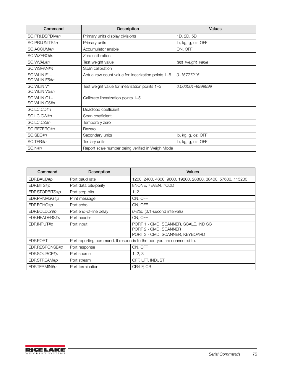 Rice Lake Counterpart Configurable Counting Indicator - User Manual Rev. E - Version 2.5 User Manual | Page 81 / 112