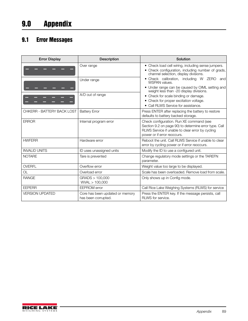 0 appendix, 1 error messages, Appendix | Rice Lake Counterpart Configurable Counting Indicator - User Manual Rev. E - Version 2.5 User Manual | Page 95 / 112