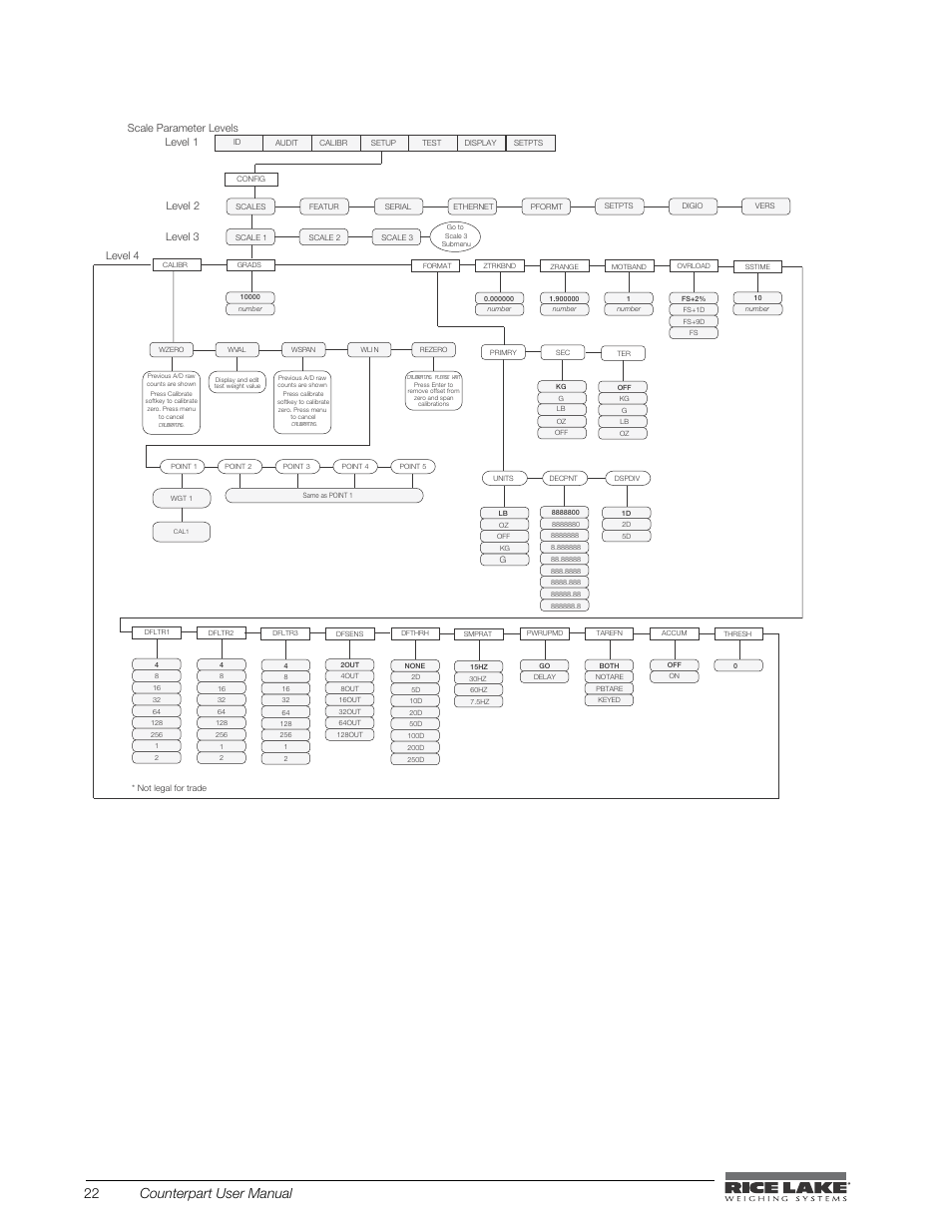 Figure 3-6. setup menu: scale submenu, 22 counterpart user manual | Rice Lake Counterpart Configurable Counting Indicator - User Manual - Version 2.0 User Manual | Page 28 / 98