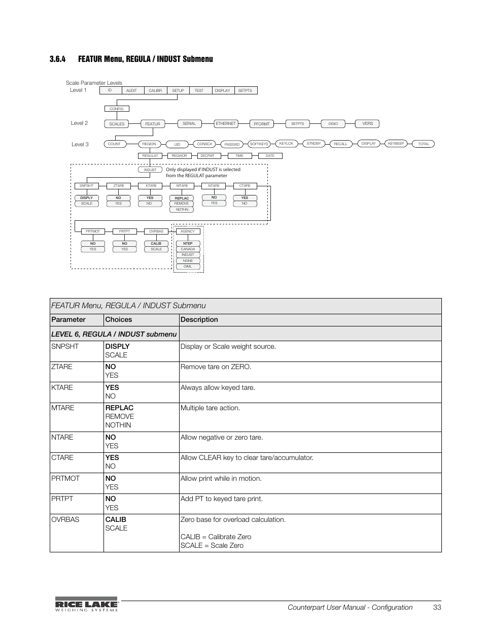 Featur menu, regula / indust submenu, Table 3-6. regula / indust submenu parameters, Counterpart user manual - configuration 33 | Rice Lake Counterpart Configurable Counting Indicator - User Manual - Version 2.0 User Manual | Page 39 / 98