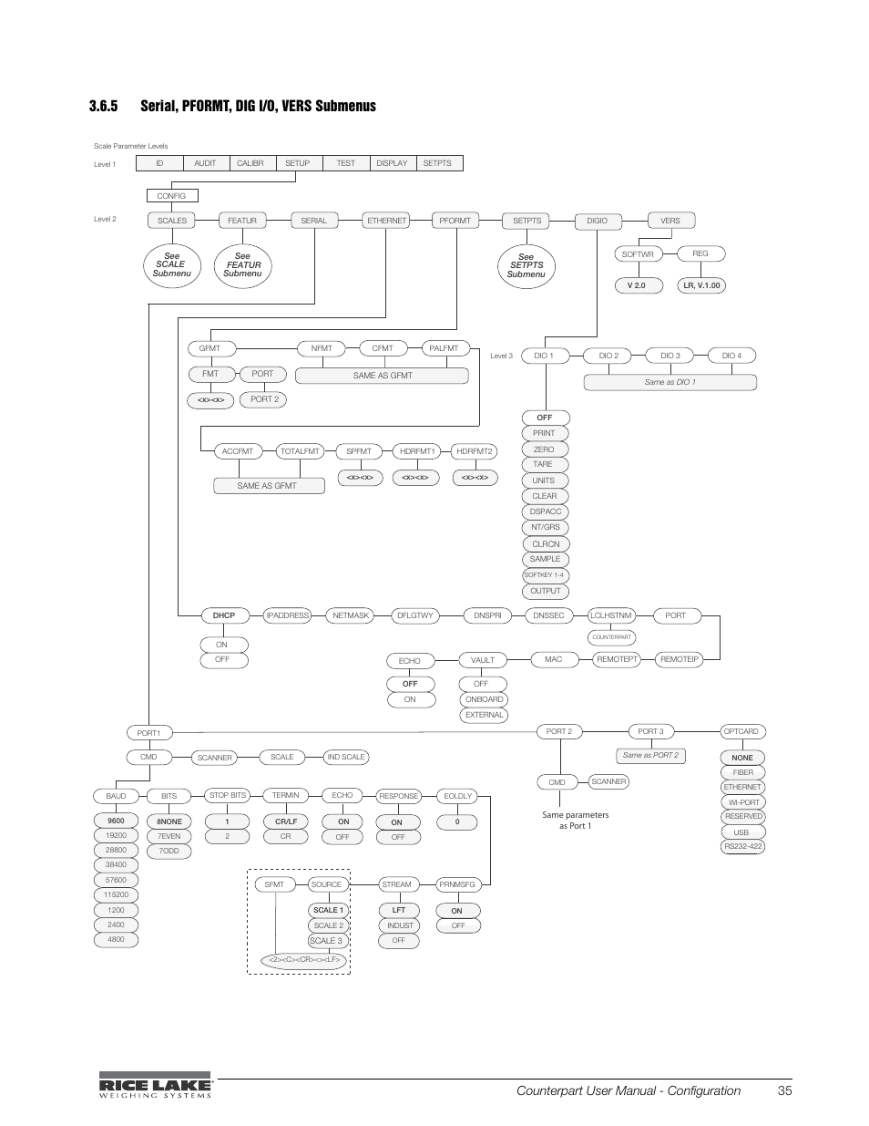 Serial, pformt, dig i/o, vers submenus, Counterpart user manual - configuration 35 | Rice Lake Counterpart Configurable Counting Indicator - User Manual - Version 2.0 User Manual | Page 41 / 98