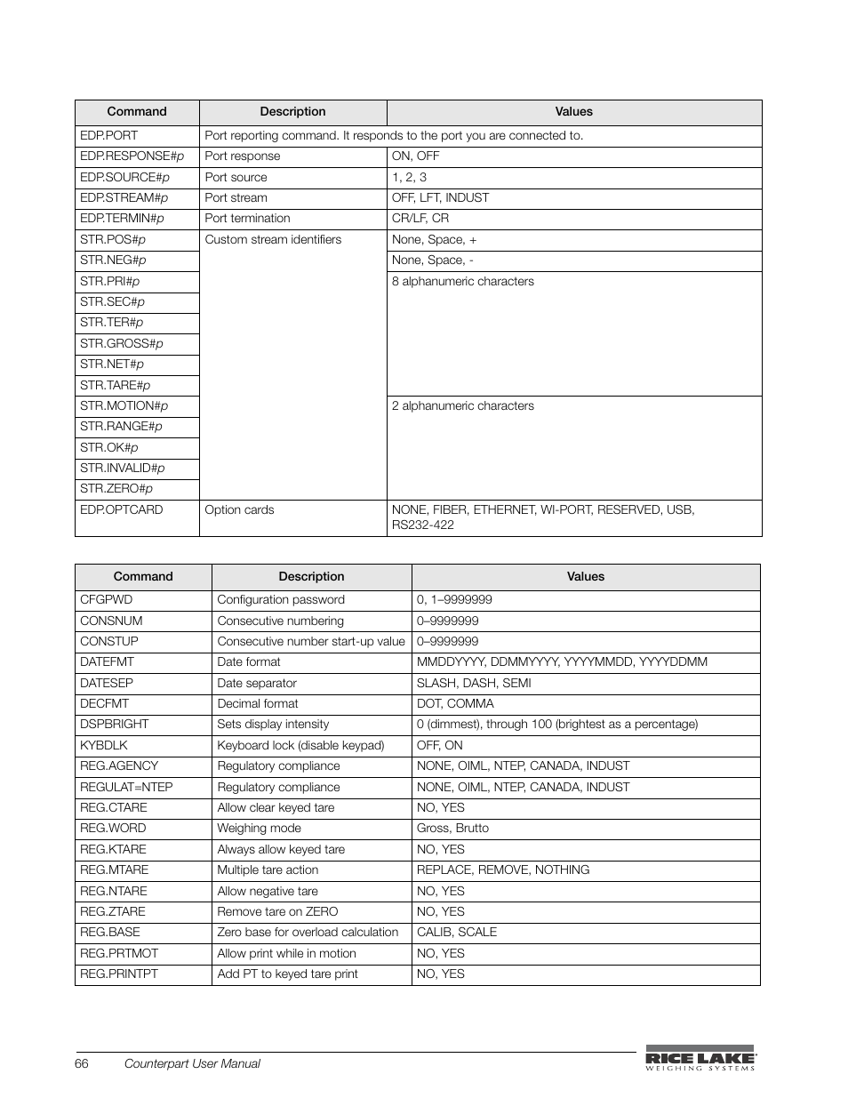 Rice Lake Counterpart Configurable Counting Indicator - User Manual - Version 2.0 User Manual | Page 72 / 98