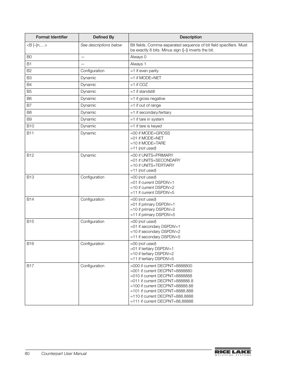 Rice Lake Counterpart Configurable Counting Indicator - User Manual - Version 2.0 User Manual | Page 86 / 98