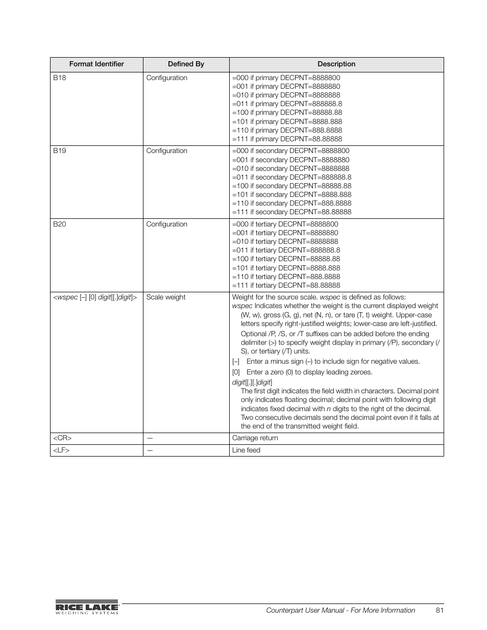 Rice Lake Counterpart Configurable Counting Indicator - User Manual - Version 2.0 User Manual | Page 87 / 98