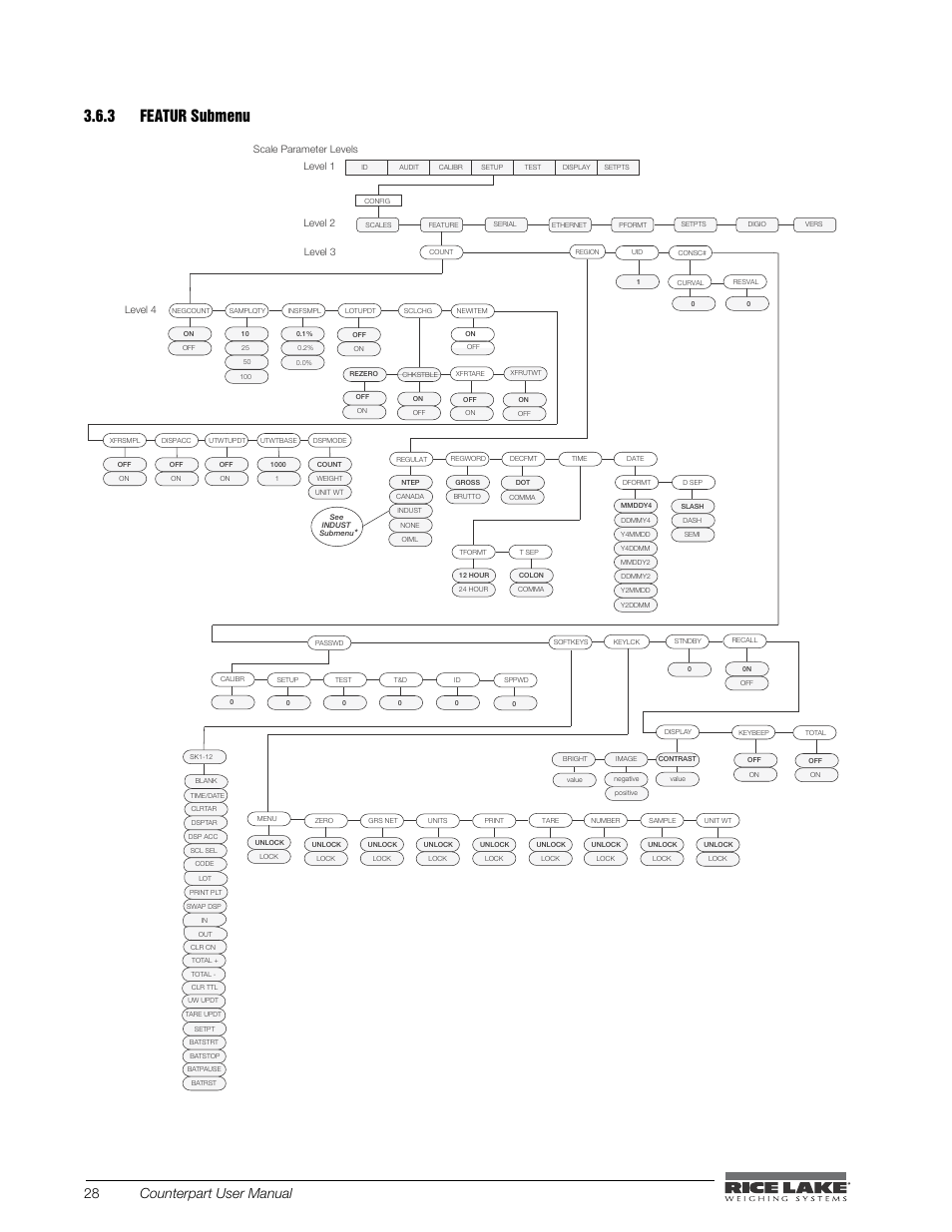 3 featur submenu, Featur submenu, 3 featur submenu figure 3-8. featur submenu | 28 counterpart user manual | Rice Lake Counterpart Configurable Counting Indicator - User Manual - Version 2.1 User Manual | Page 34 / 101