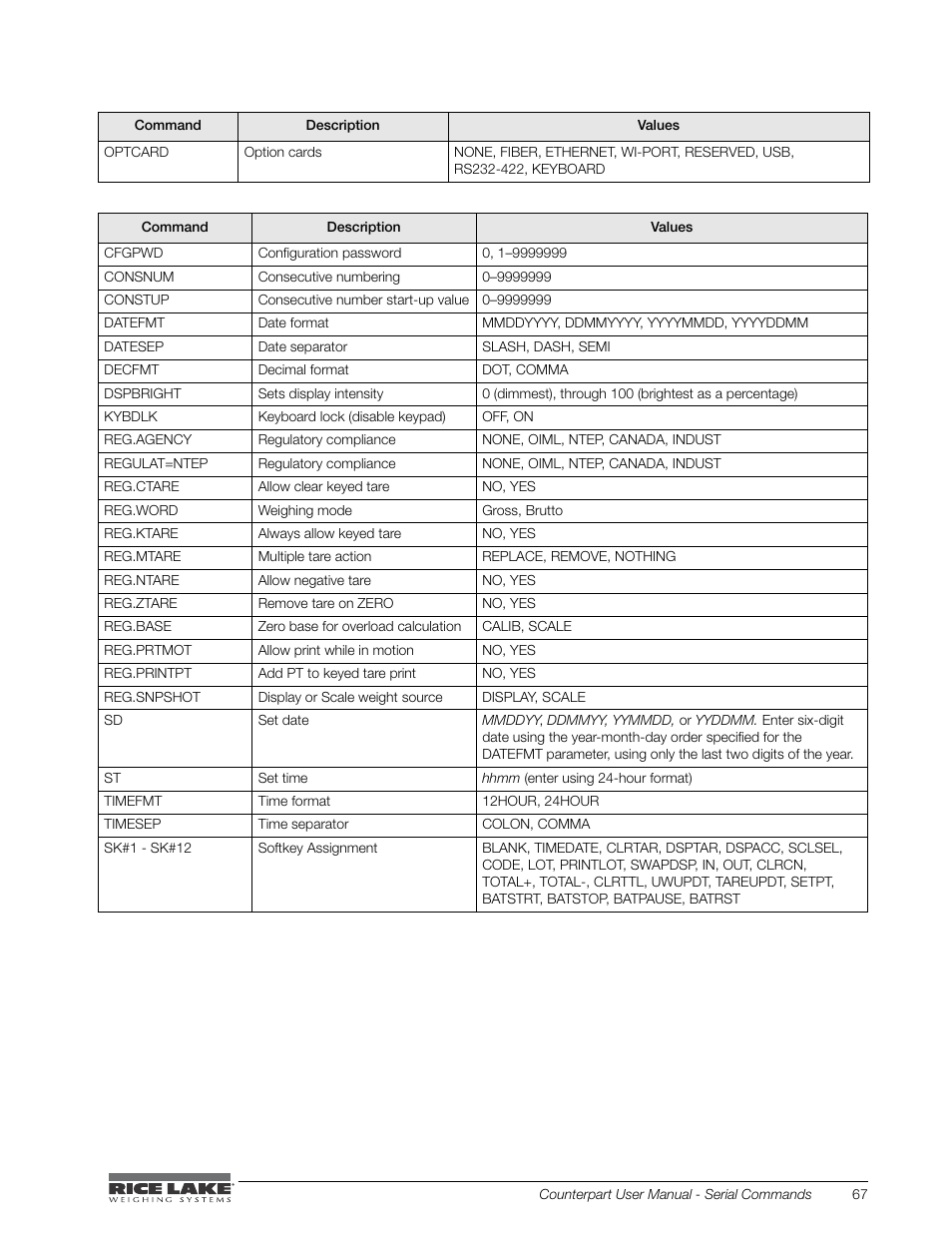 Rice Lake Counterpart Configurable Counting Indicator - User Manual - Version 2.1 User Manual | Page 73 / 101