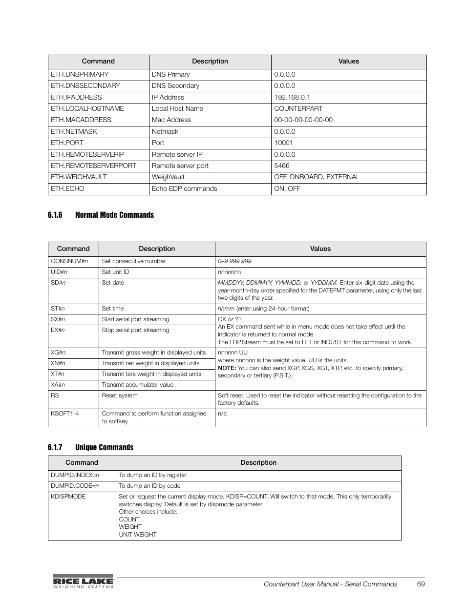 6 normal mode commands, 7 unique commands, Normal mode commands | Unique commands | Rice Lake Counterpart Configurable Counting Indicator - User Manual - Version 2.1 User Manual | Page 75 / 101