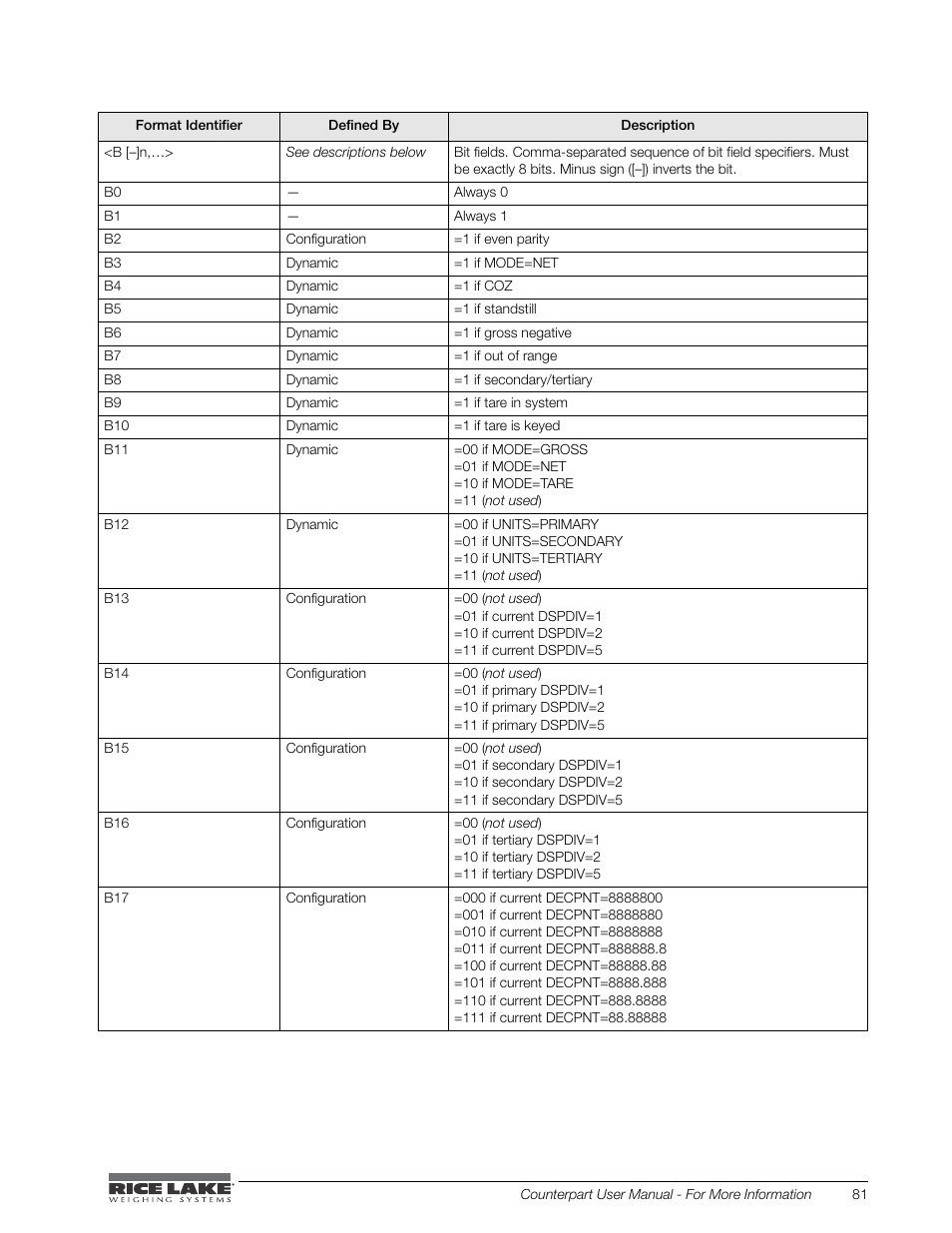 Rice Lake Counterpart Configurable Counting Indicator - User Manual - Version 2.1 User Manual | Page 87 / 101