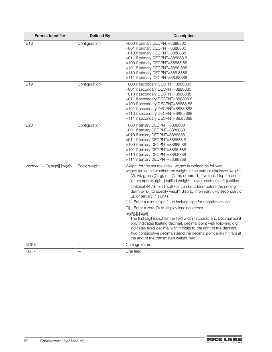 Rice Lake Counterpart Configurable Counting Indicator - User Manual - Version 2.1 User Manual | Page 88 / 101