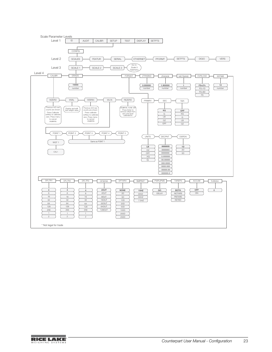 Figure 3-6. setup menu: scale submenu, Counterpart user manual - configuration 23 | Rice Lake Counterpart Configurable Counting Indicator - User Manual - Version 2.2 User Manual | Page 29 / 101
