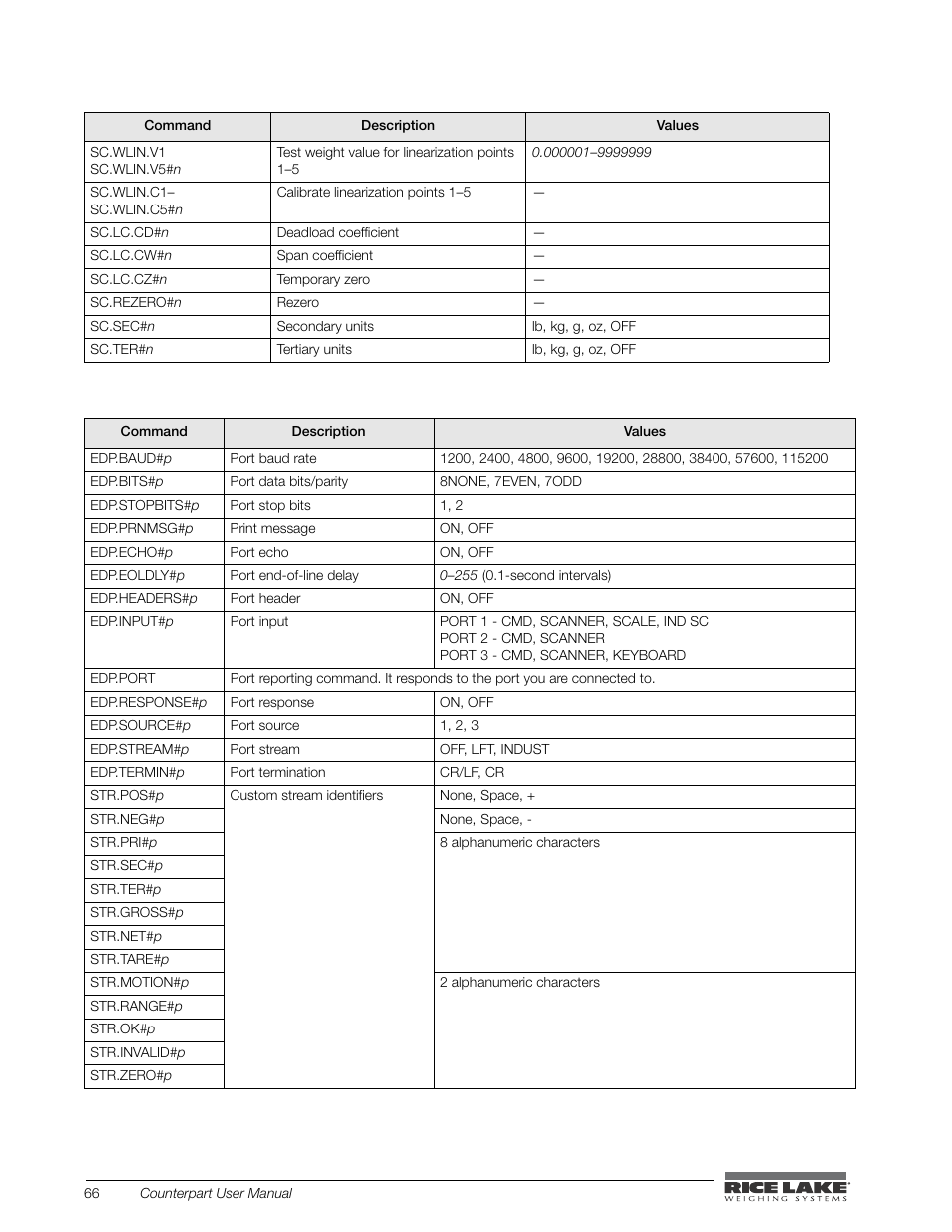 Rice Lake Counterpart Configurable Counting Indicator - User Manual - Version 2.2 User Manual | Page 72 / 101